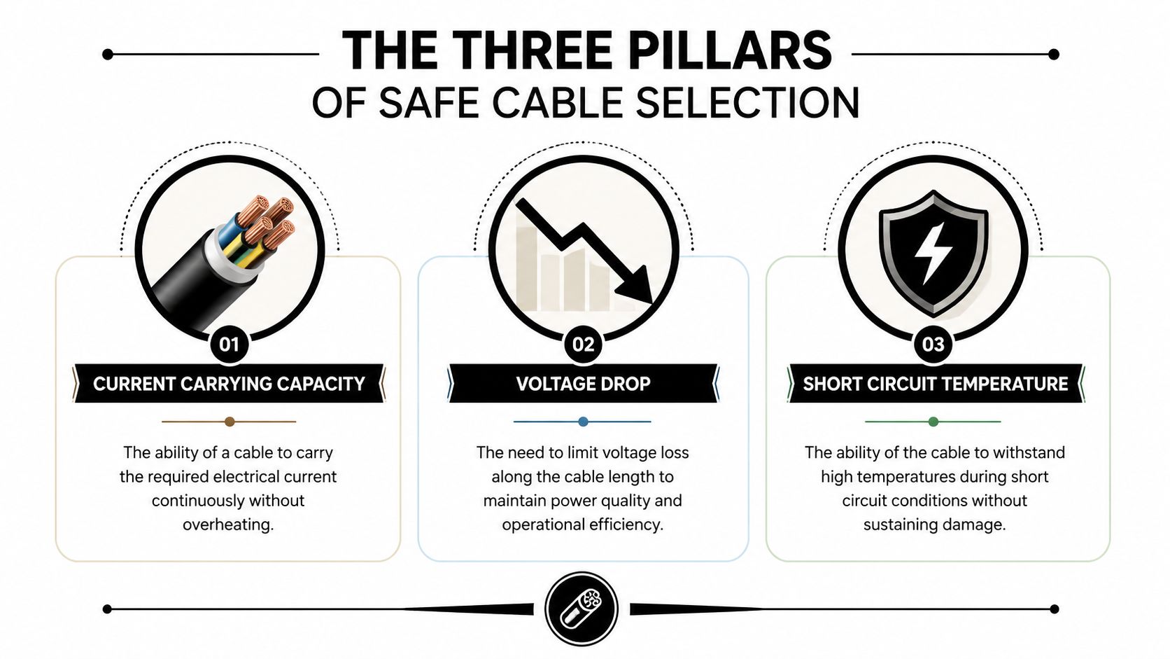 An Infographic Detailing The Three Main Factors For Safe Electrical Cable Selection, Including Capacity, Voltage, And Temperature.