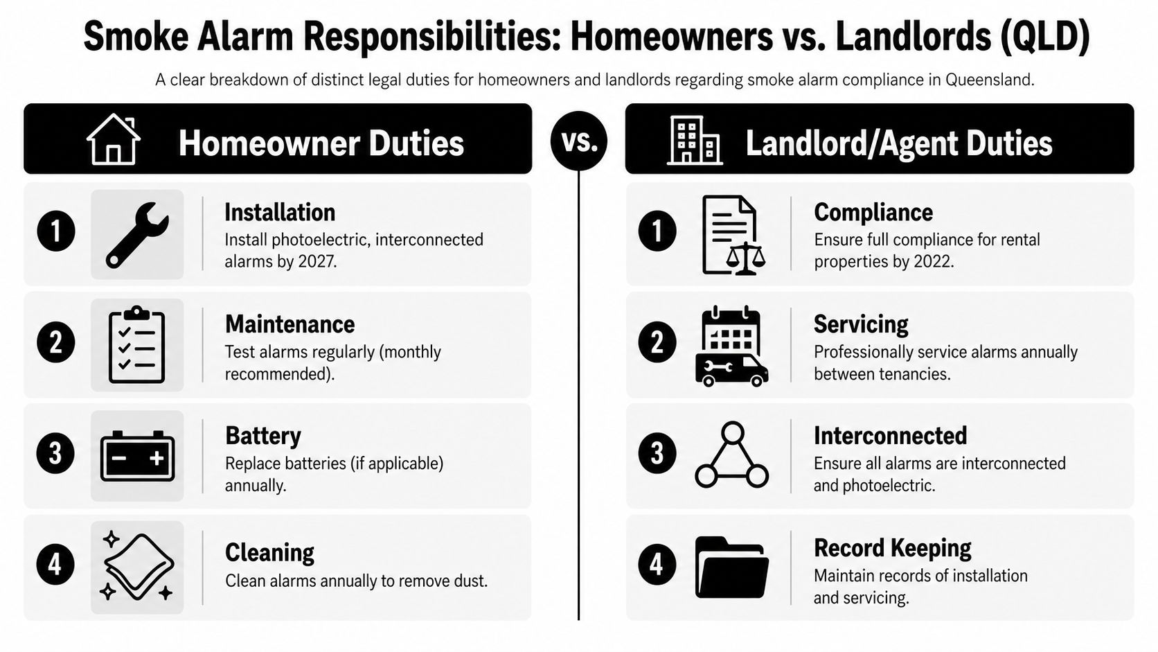 A Comparison Chart Outlining Smoke Alarm Legal Responsibilities For Queensland Homeowners Versus Landlords And Property Agents.
