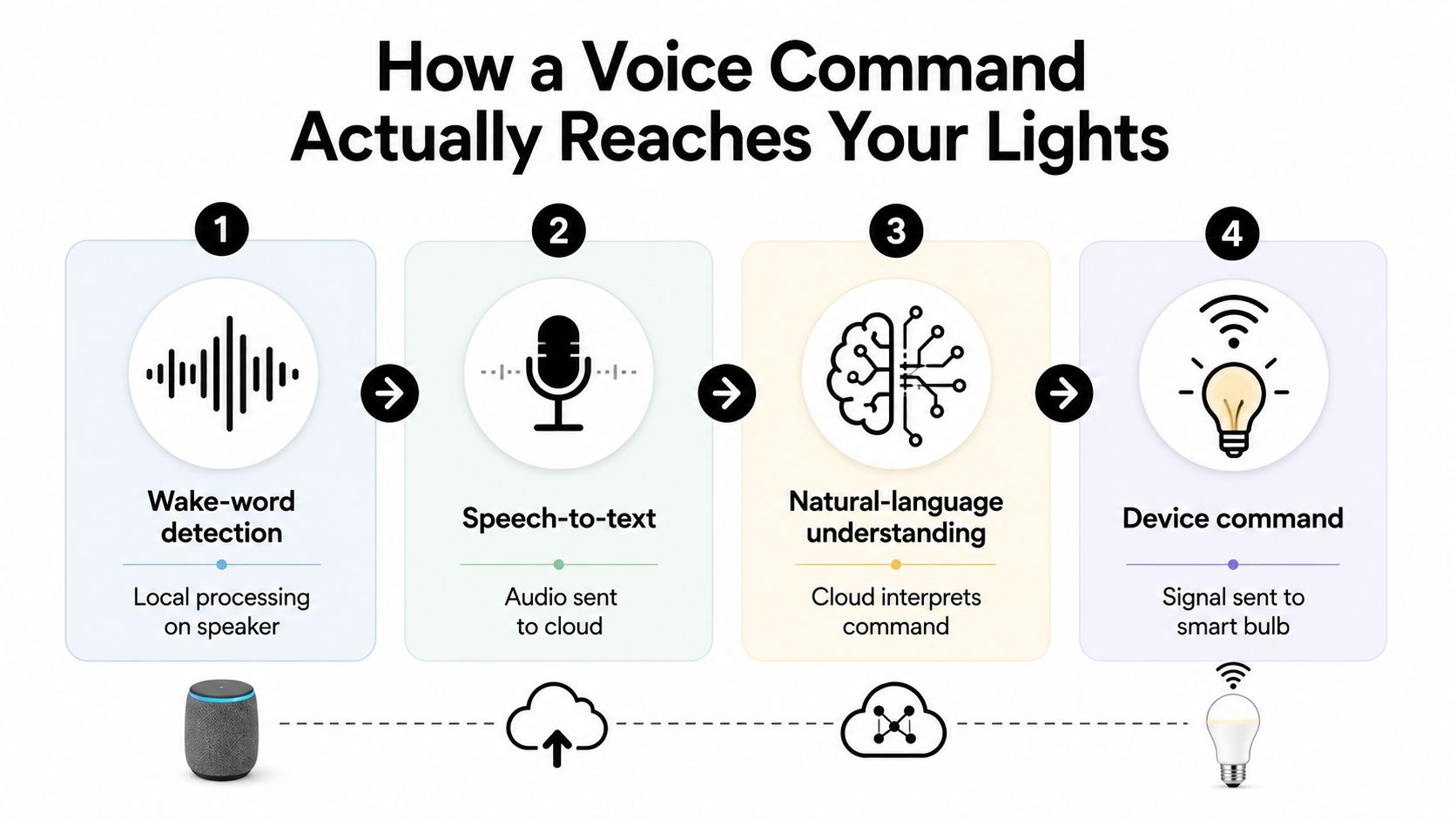 A Diagram Illustrating The Four Steps Of How A Voice Command Controls A Smart Home Light Bulb.