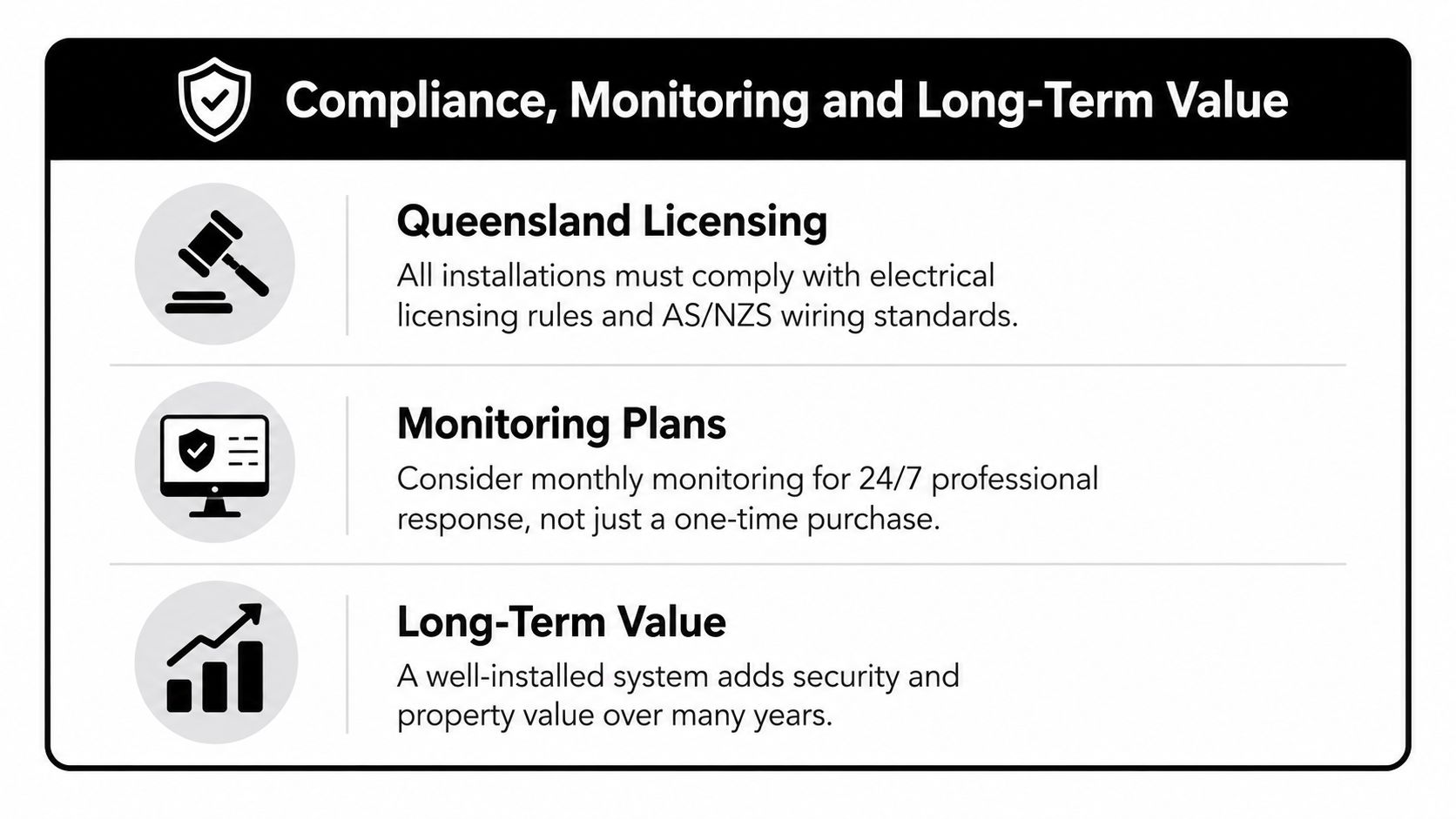 Cost Of Security System Installation In Brisbane 4 Informational Graphic Detailing Compliance, Professional Monitoring Plans, And Long-Term Value For Security System Installations.