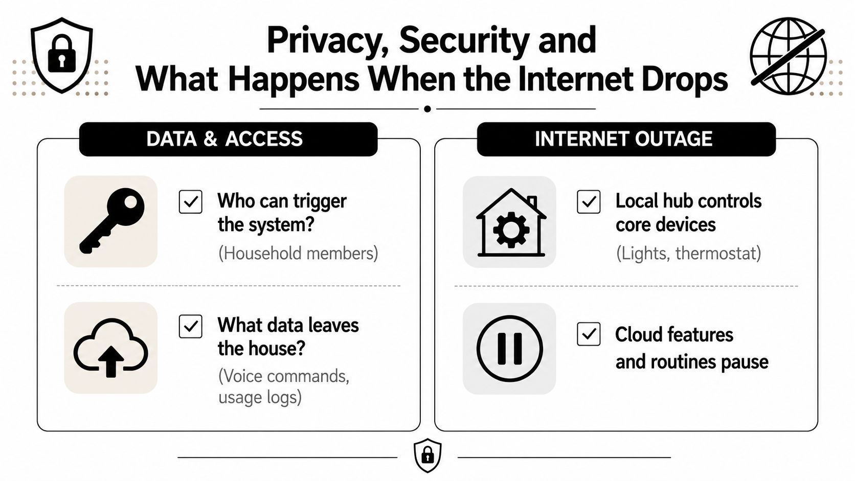 An Infographic Explaining Privacy, Security, And Smart Home Functionality During Internet Outages For Connected Devices.
