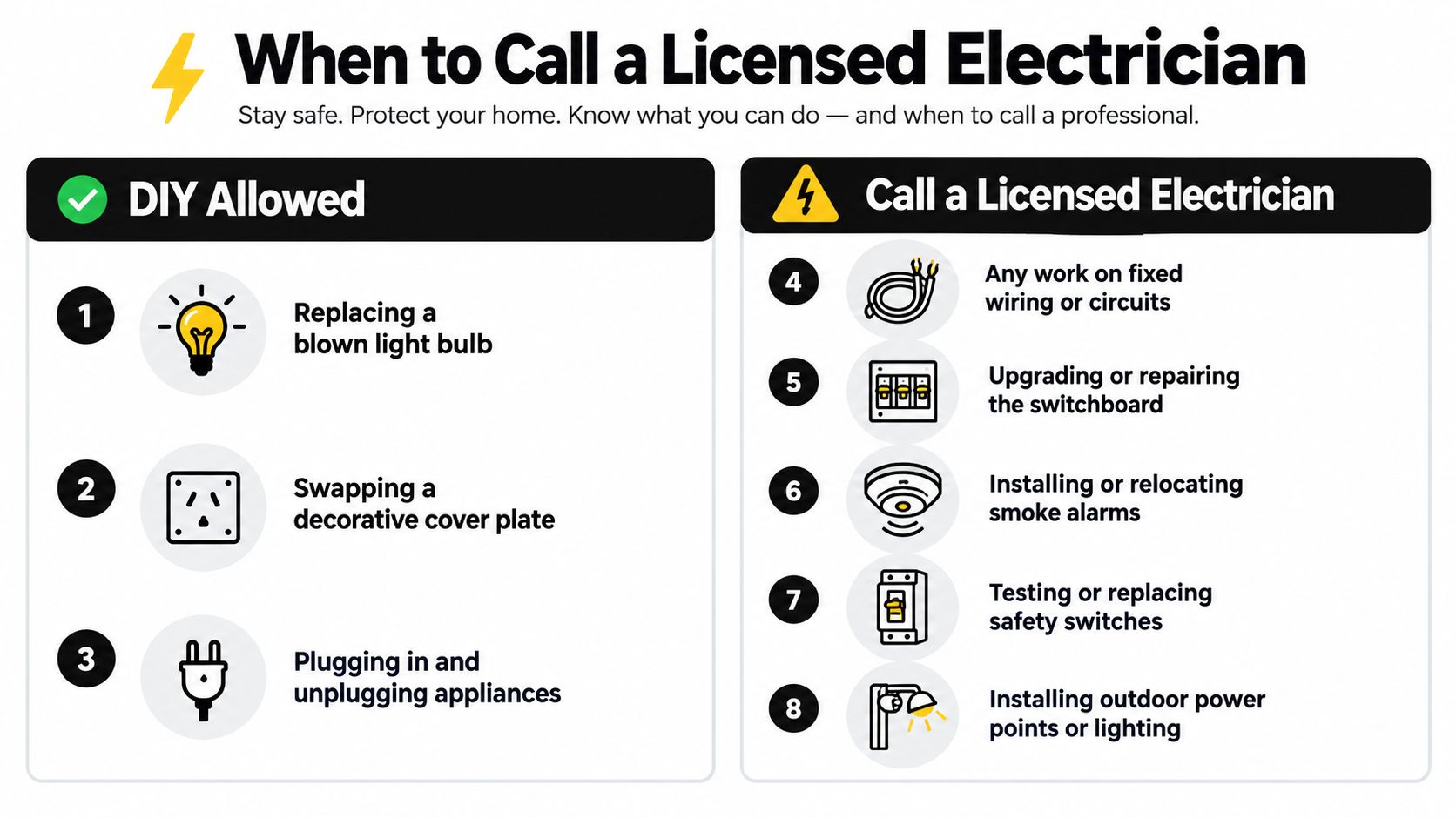 An Infographic Showing Examples Of Home Electrical Tasks Categorized As Diy Allowed Or Requiring A Licensed Electrician.