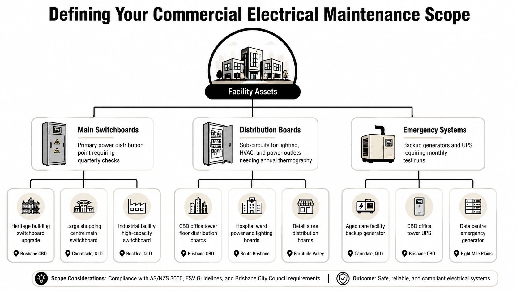 A Diagram Outlining Commercial Electrical Maintenance Scopes For Facility Assets Including Switchboards And Emergency Systems In Various Locations.