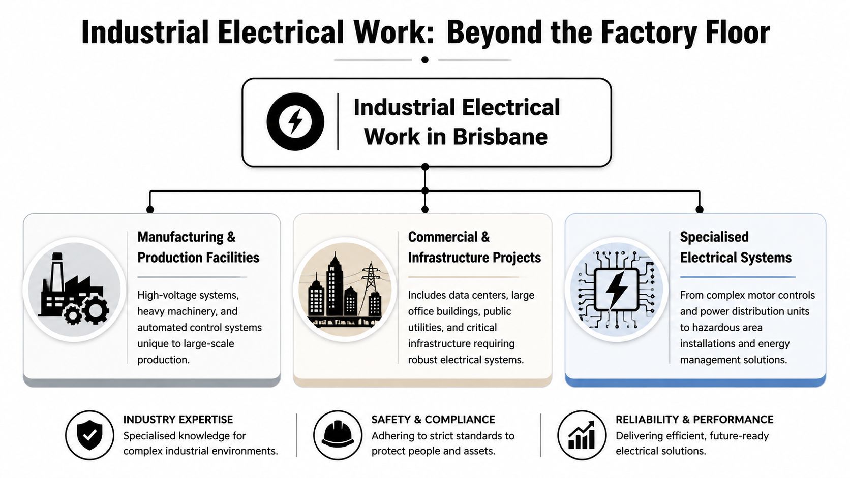 A Diagram Outlining Industrial Electrical Services In Brisbane For Manufacturing, Commercial Infrastructure, And Specialised Technical Systems.