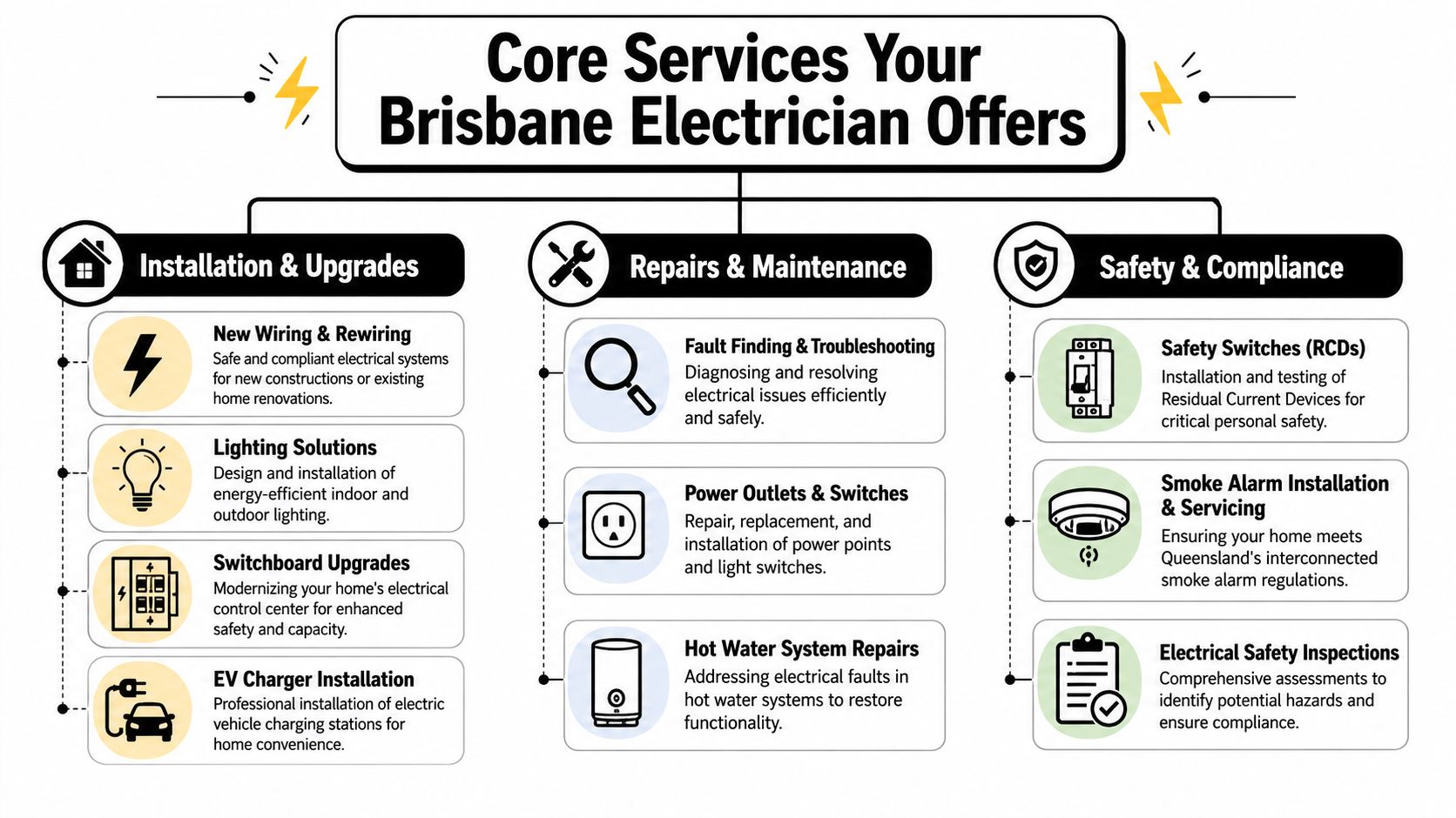 An Infographic Listing Electrical Services In Brisbane Including Installation, Repairs, Maintenance, And Safety Compliance.
