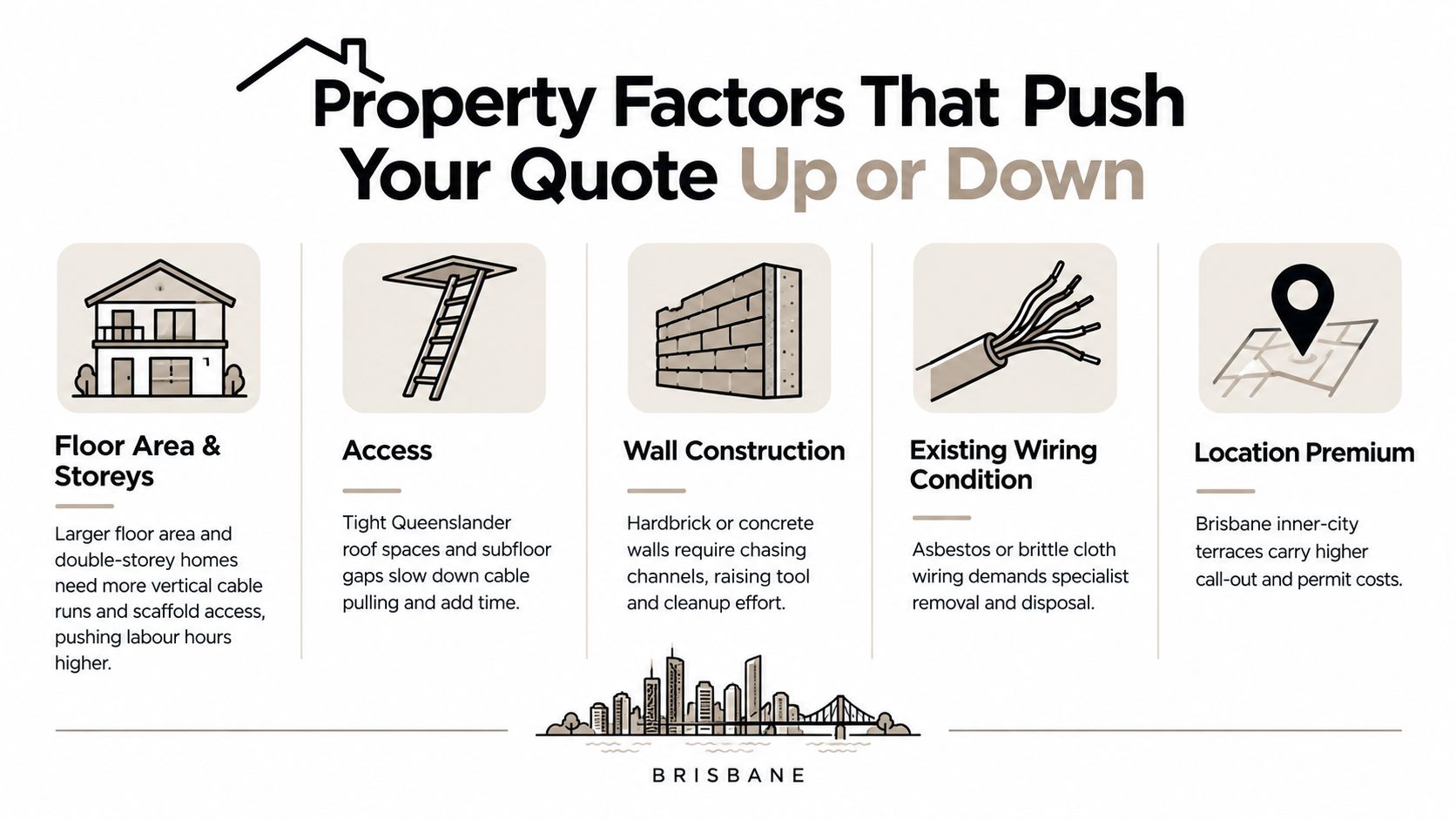 An Infographic Showing Five Key Property Factors That Influence The Cost Of Home Electrical Rewiring Services.