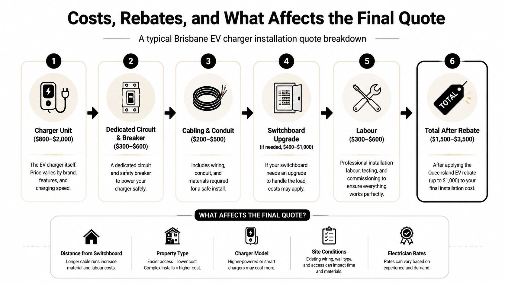 A Detailed Infographic Showing The Cost Breakdown And Factors Affecting Electric Vehicle Charger Installation In Brisbane.