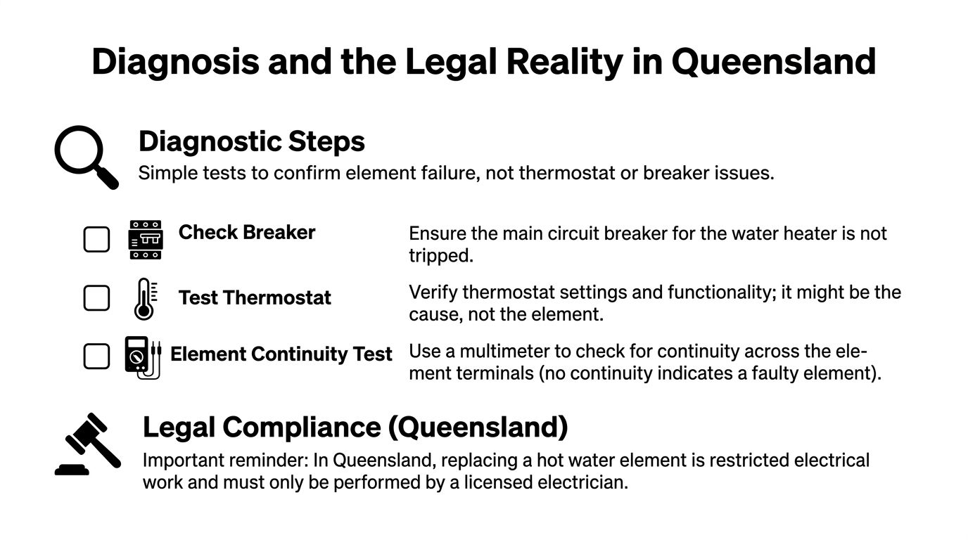 A Diagnostic Guide For Testing Water Heater Elements And Legal Requirements For Electrical Repairs In Queensland, Australia.