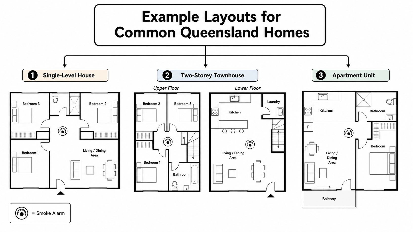 A Floor Plan Diagram Showing The Placement Of Smoke Alarms In A House, Townhouse, And Apartment.