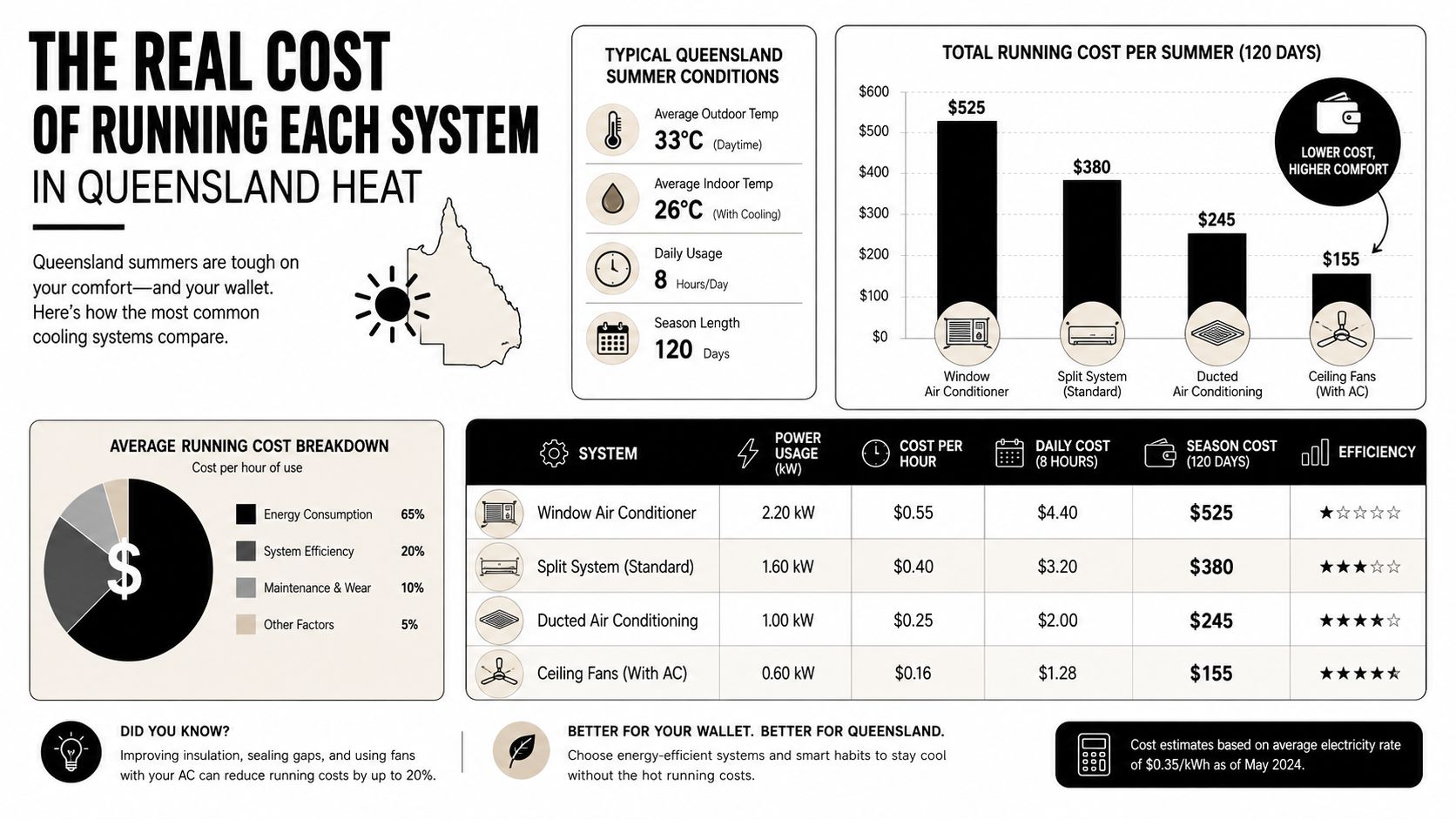 An Infographic Comparing The Running Costs And Energy Efficiency Of Different Cooling Systems In Queensland, Australia.