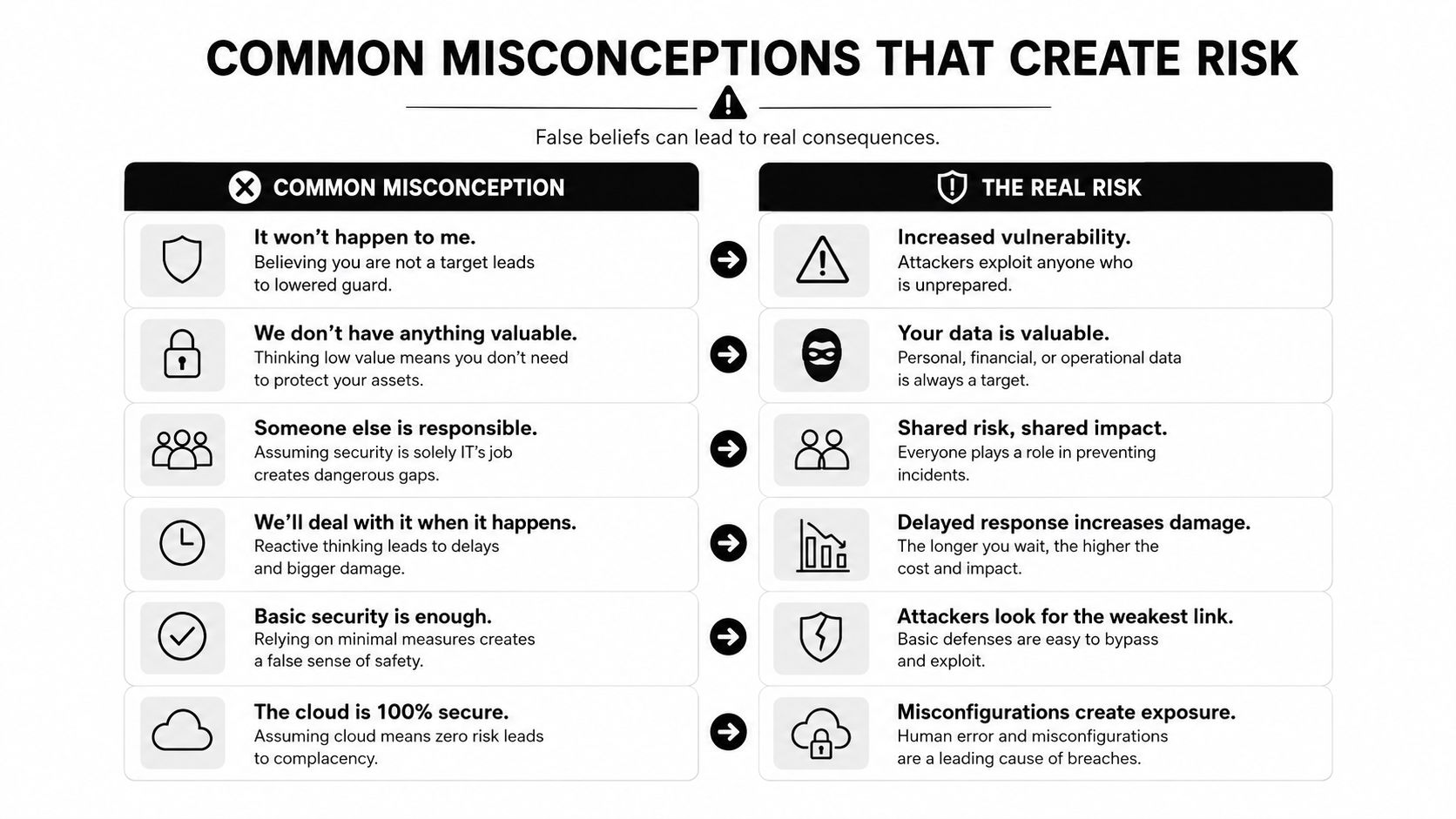 A Comparison Chart Showing Common Security Misconceptions Versus The Real Risks They Create For Organizations.