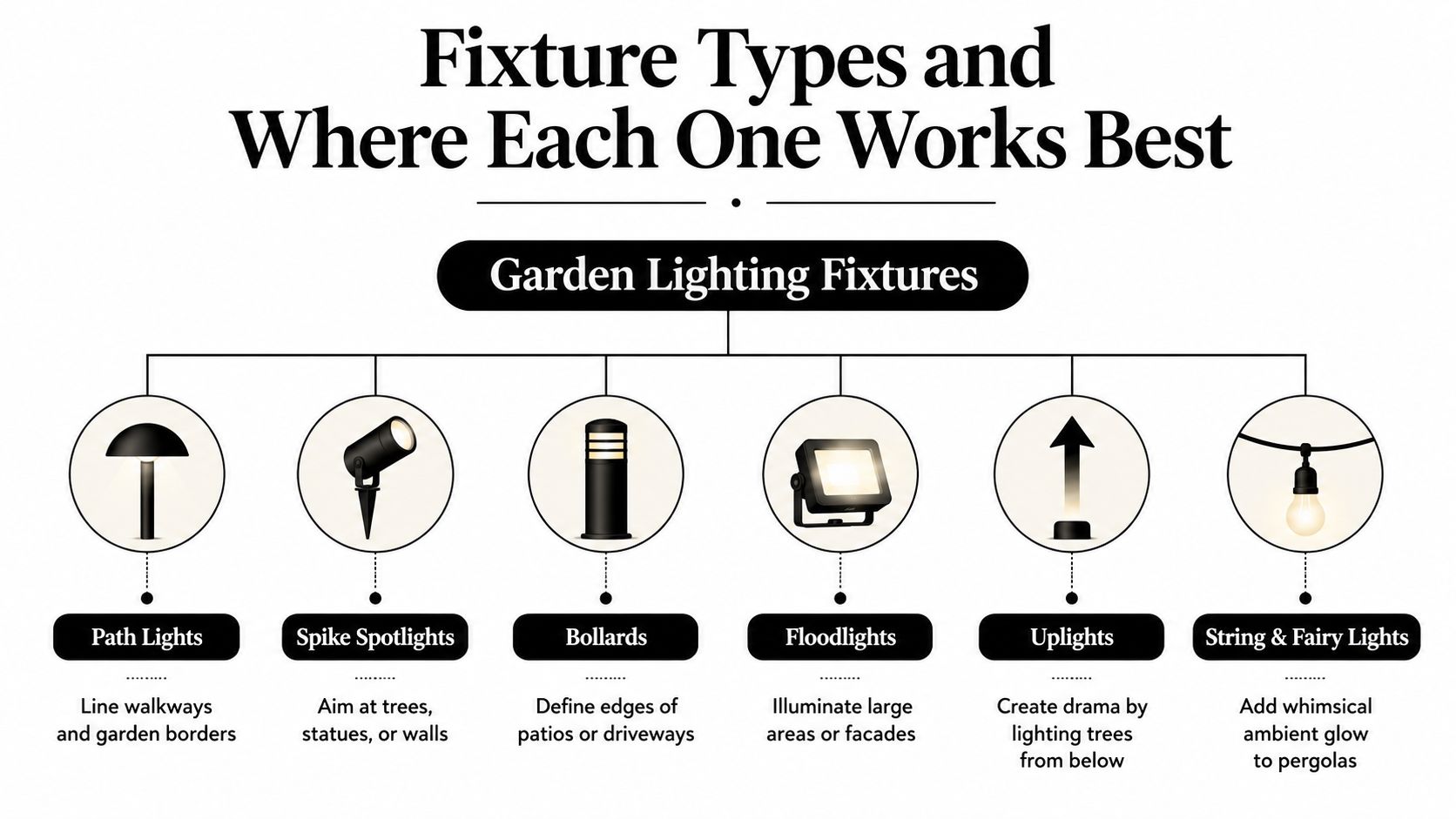 A Diagram Illustrating Six Different Types Of Garden Lighting Fixtures And Their Ideal Placement Locations.