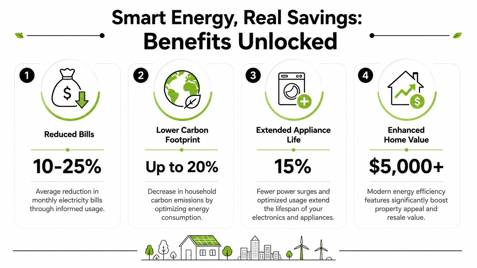 An Infographic Showing Four Key Benefits Of Using Smart Energy Monitoring Systems, Including Cost Savings And Sustainability.