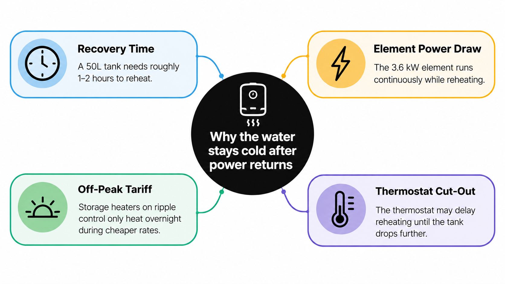 An Infographic Explaining Four Reasons Why Water Heaters Might Stay Cold Immediately After A Power Outage.