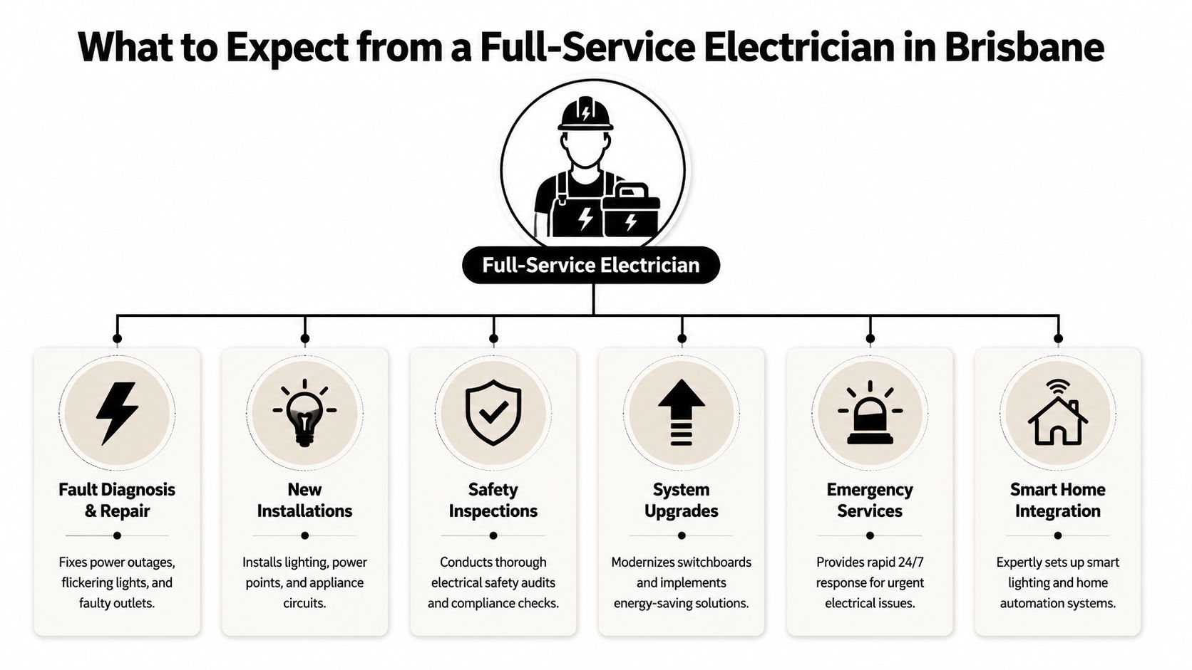 A Diagram Illustrating The Range Of Professional Services Provided By A Full-Service Electrician In Brisbane, Australia.