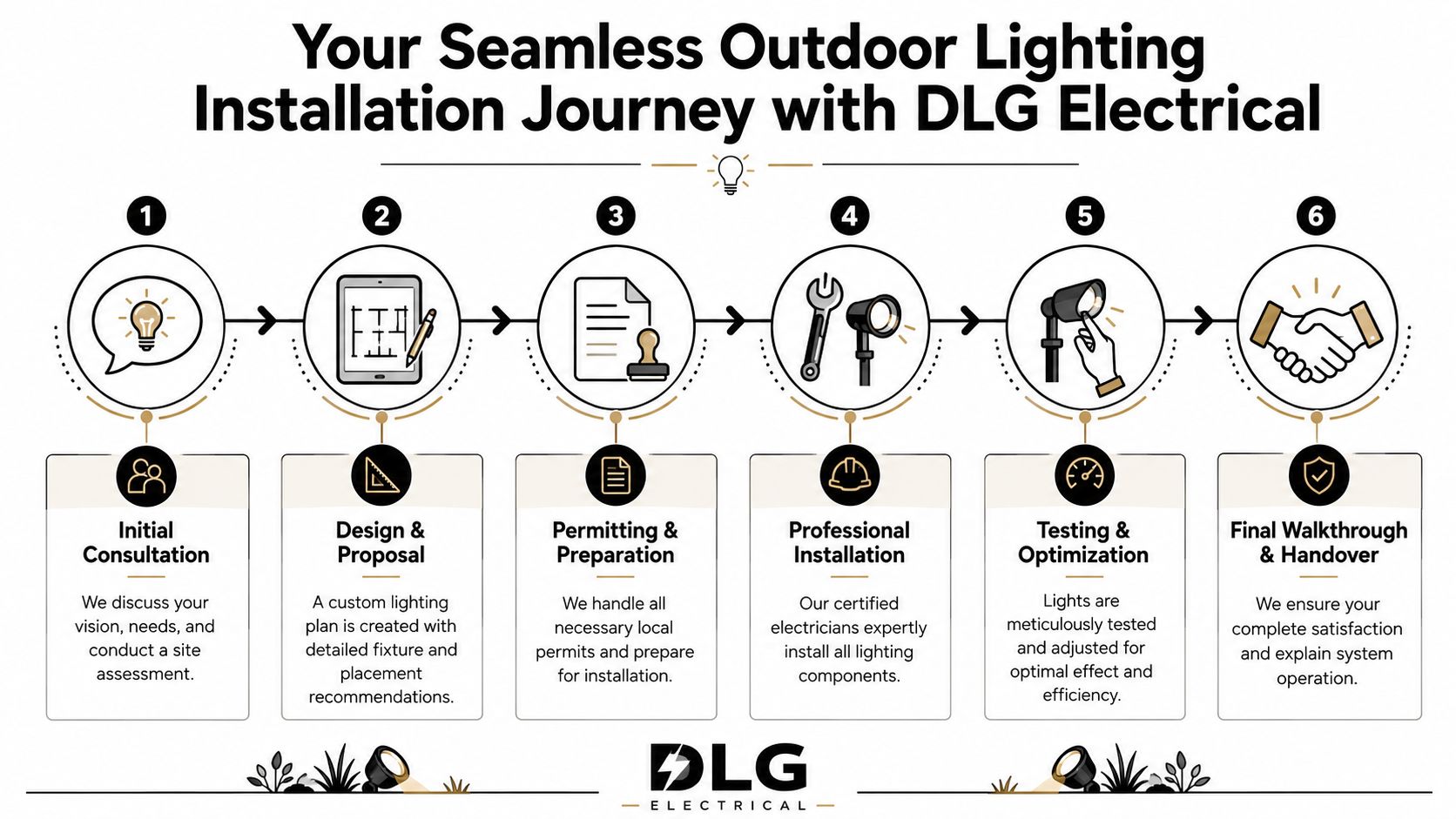 A Step-By-Step Infographic Illustrating The Professional Outdoor Lighting Installation Process By Dlg Electrical.