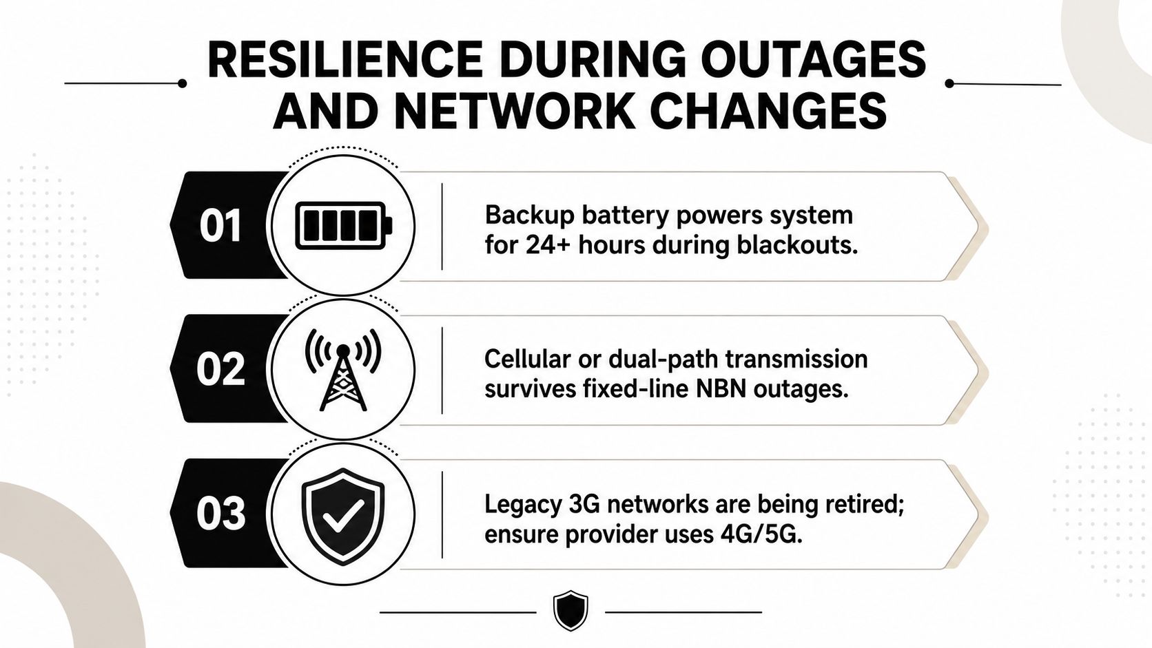 A Graphic Explaining Network Resilience Features Like Backup Battery Power And Cellular Transmission For Alarm Monitoring Systems.