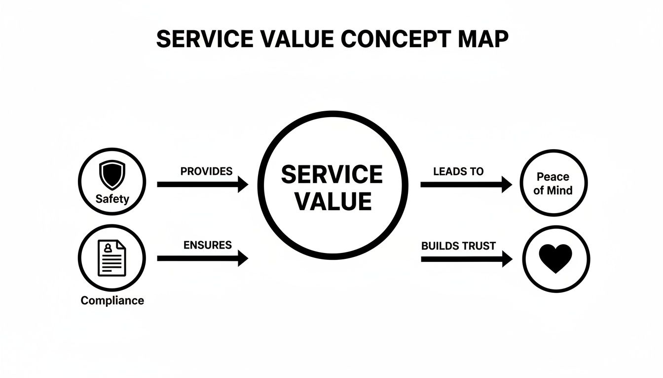 Concept Map Illustrating How Safety And Compliance Provide Service Value, Leading To Peace Of Mind And Builds Trust.