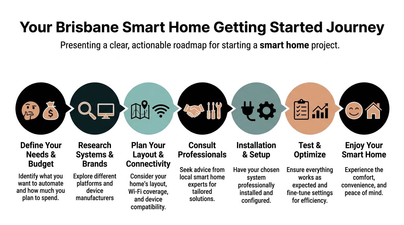 Smart Home Automation Brisbane: Design Your Future 4 A Step-By-Step Roadmap Infographic For Starting A Smart Home Automation Project In Brisbane, Australia.