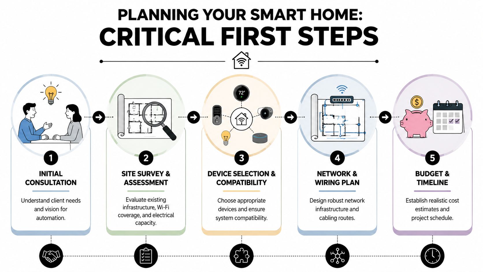 A Flowchart Showing The Five Critical First Steps In Planning A Professional Smart Home Automation Installation Project.