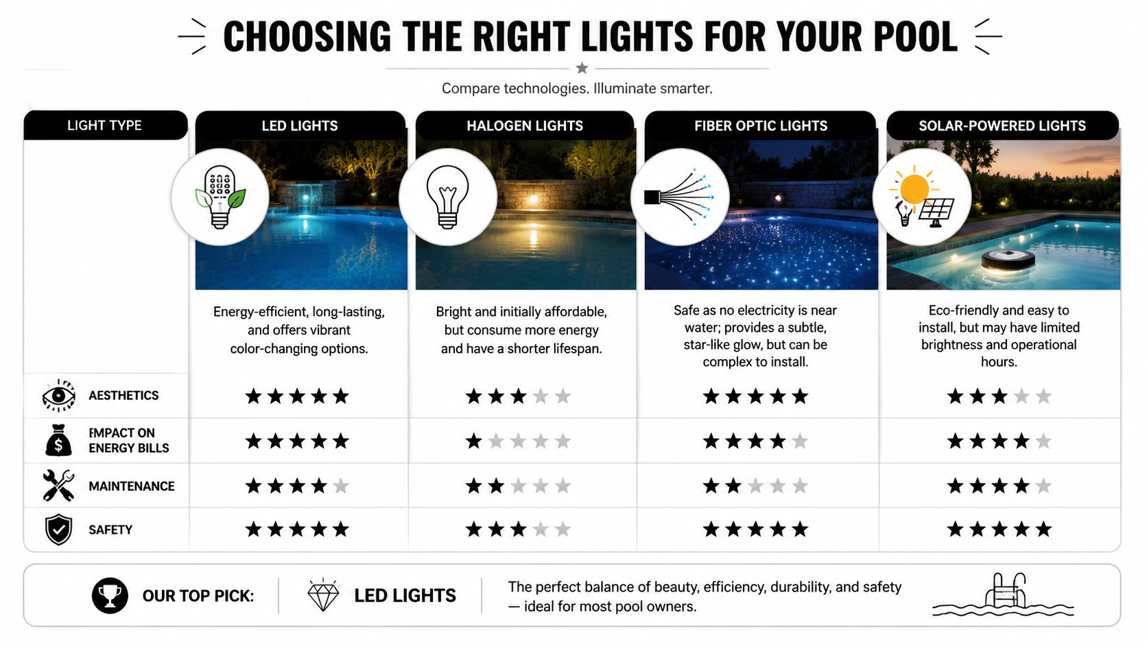 A Comparison Chart Of Different Pool Light Types: Led, Halogen, Fiber Optic, And Solar-Powered Lighting Options.