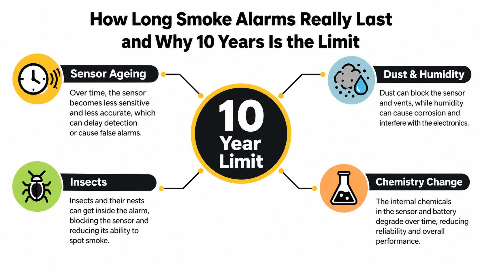 An Infographic Explaining Why Smoke Alarms Need To Be Replaced After A 10 Year Limit.