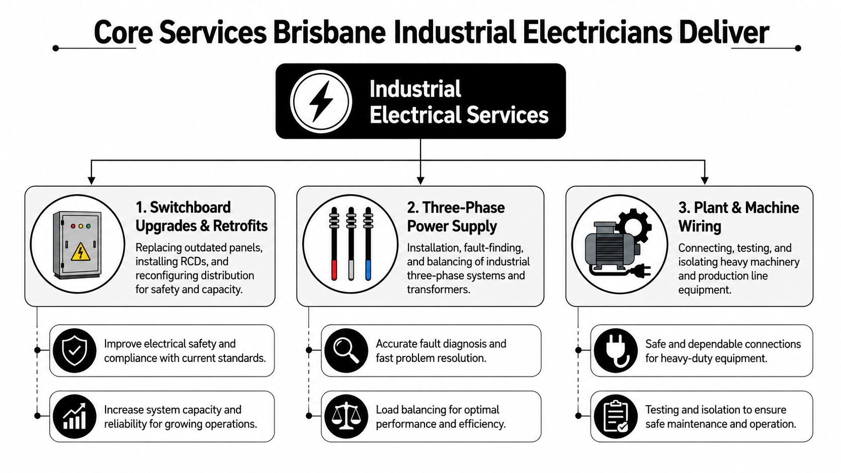 A Diagram Outlining The Core Services Provided By Industrial Electricians In Brisbane, Including Switchboards, Power, And Wiring.