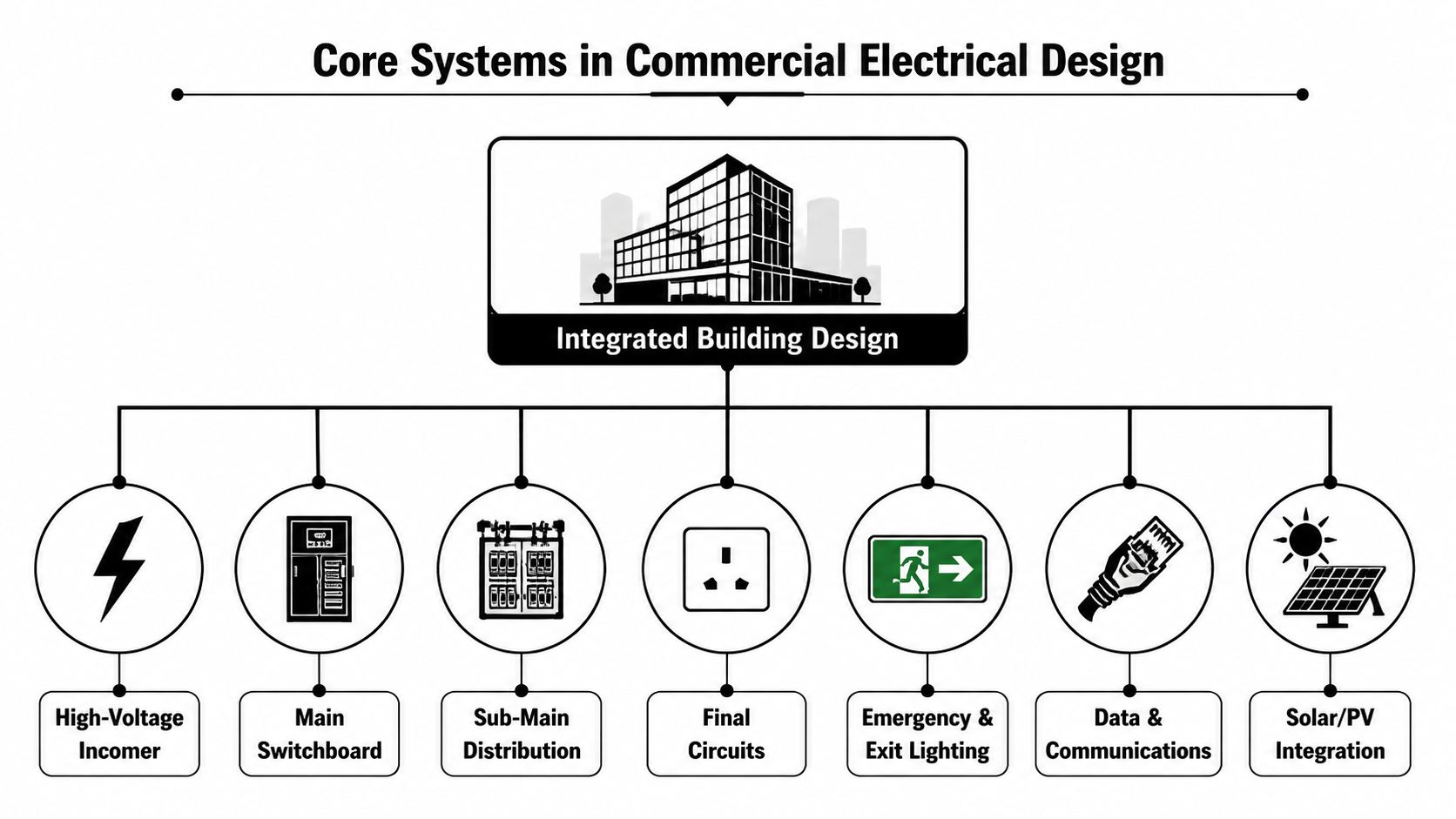 Commercial Electrical Design: A 2026 Safety Guide 3 A Diagram Illustrating The Seven Core Systems In Commercial Electrical Design For An Integrated Building Project.