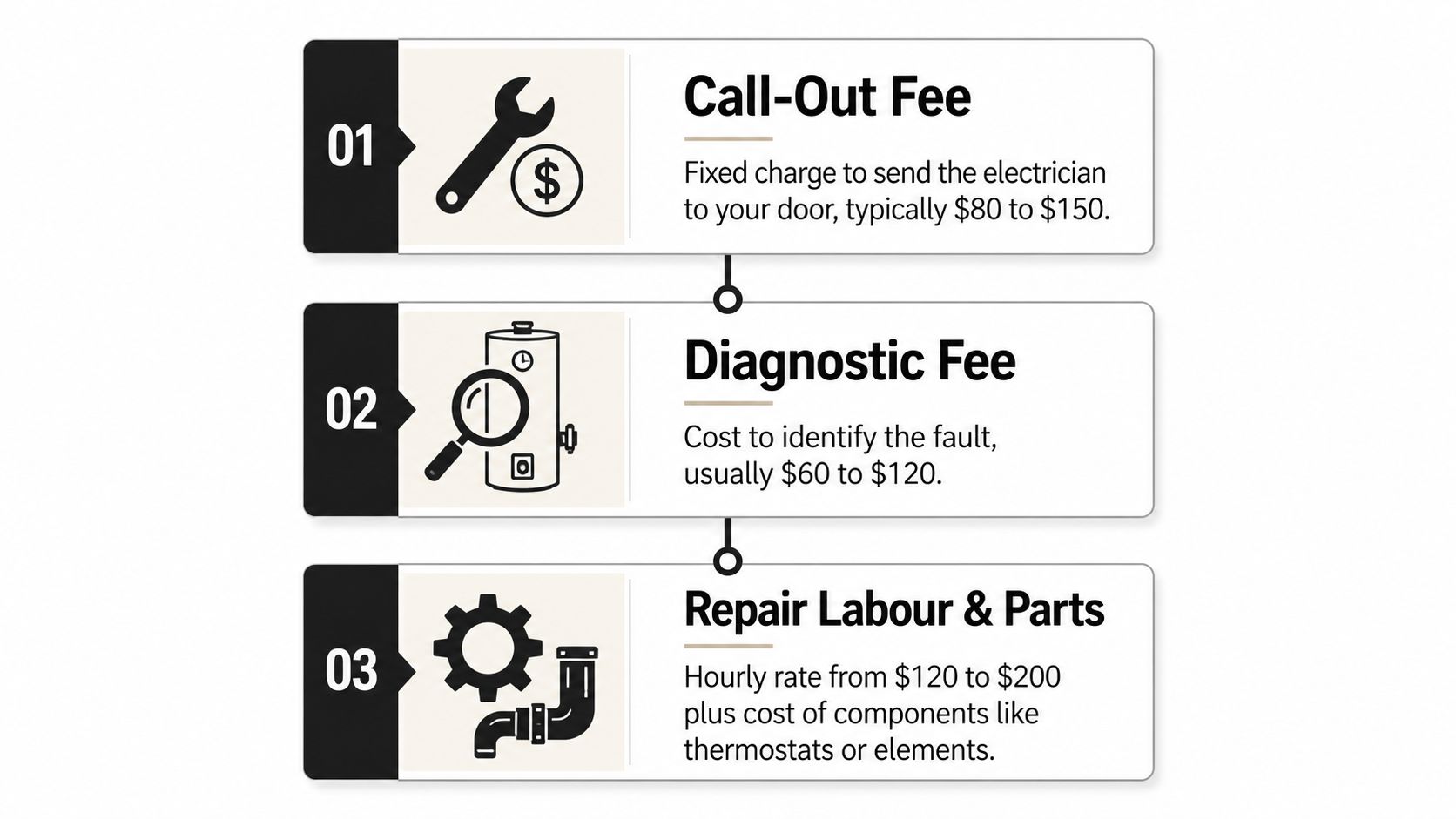 A Diagram Breaking Down Common Hot Water System Repair Costs Including Call-Out, Diagnostic, And Labour Fees.