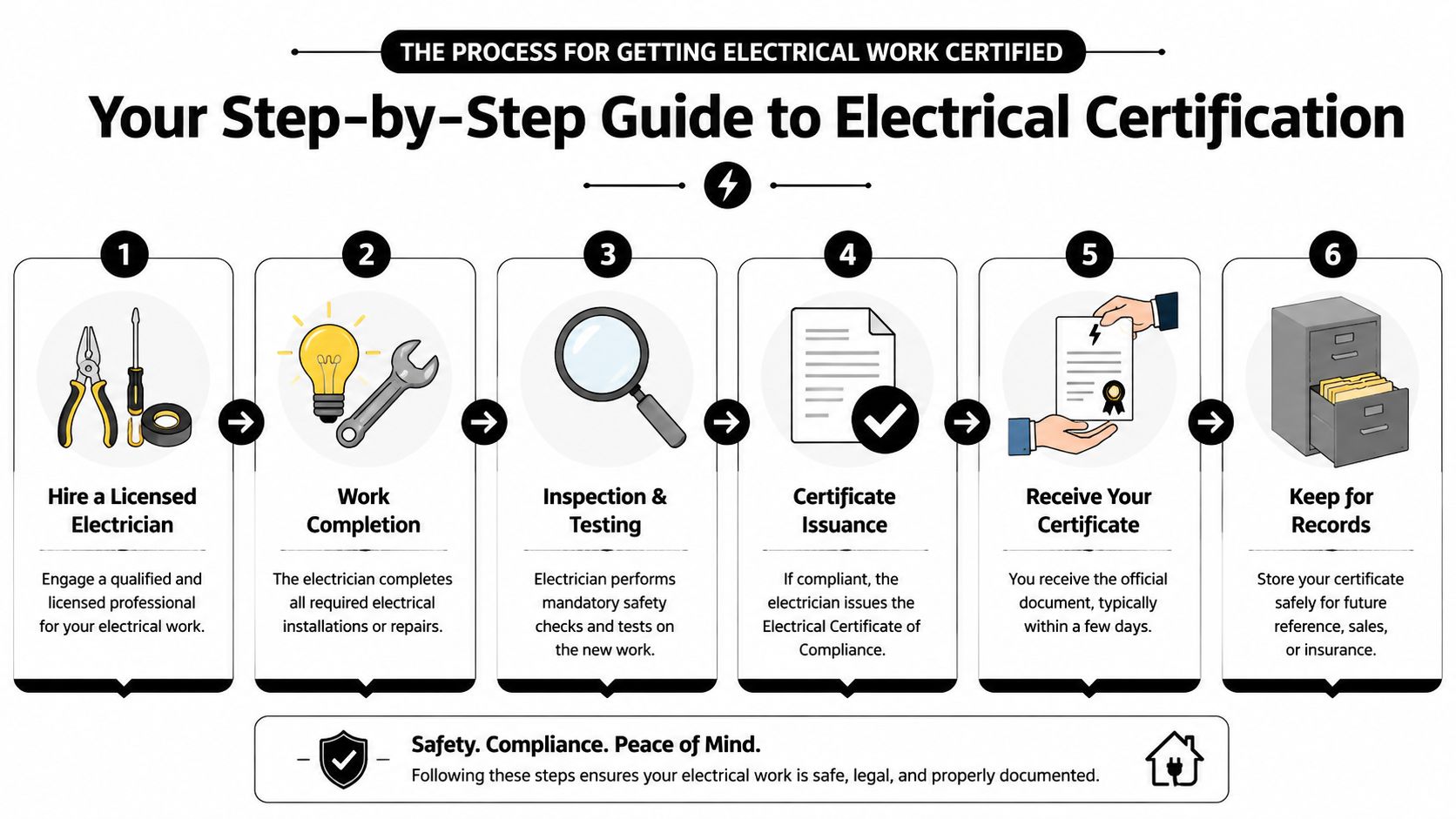 A Six-Step Infographic Detailing The Process For Obtaining An Electrical Certificate Of Compliance For Your Home.