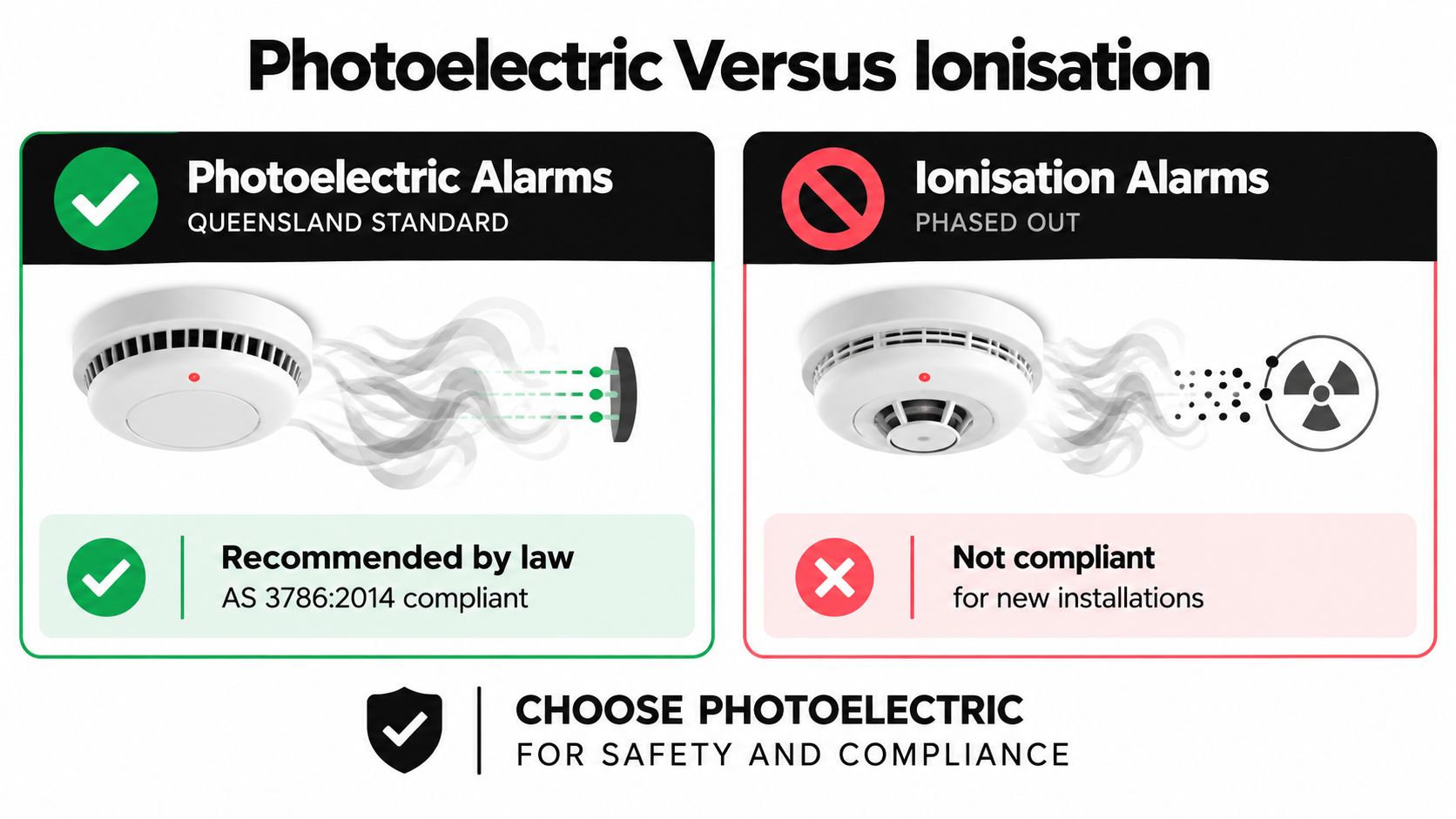 A Comparison Chart Showing Photoelectric Smoke Alarms Are Recommended While Ionisation Alarms Are Phased Out For Compliance.