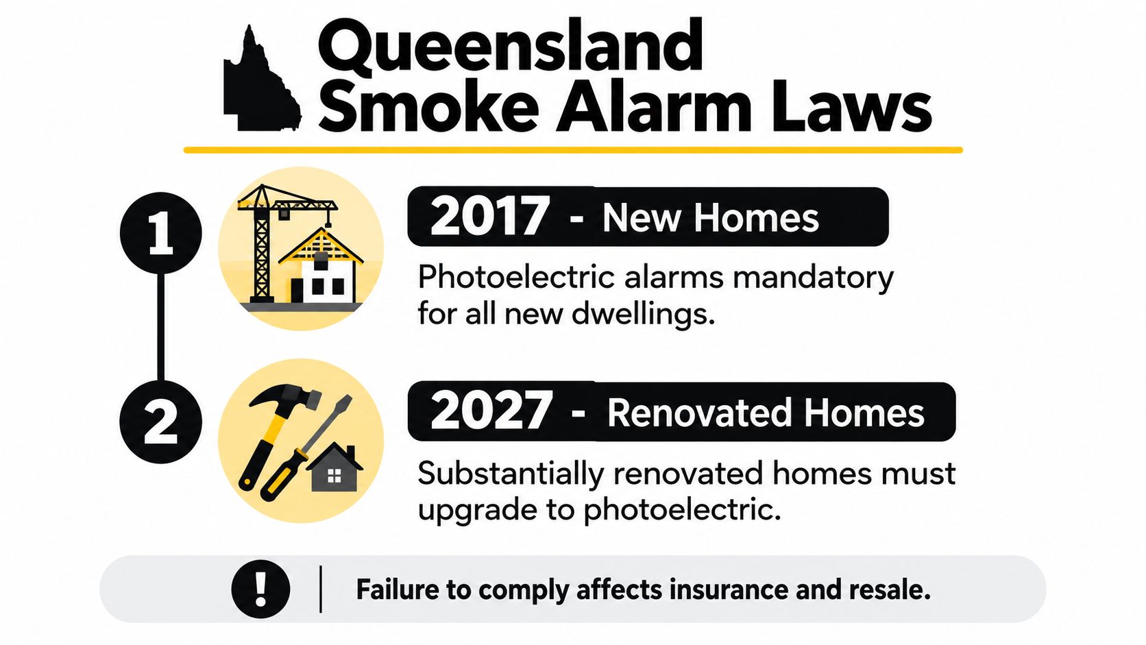 A Timeline Graphic Outlining Queensland Smoke Alarm Laws For New And Substantially Renovated Residential Homes.