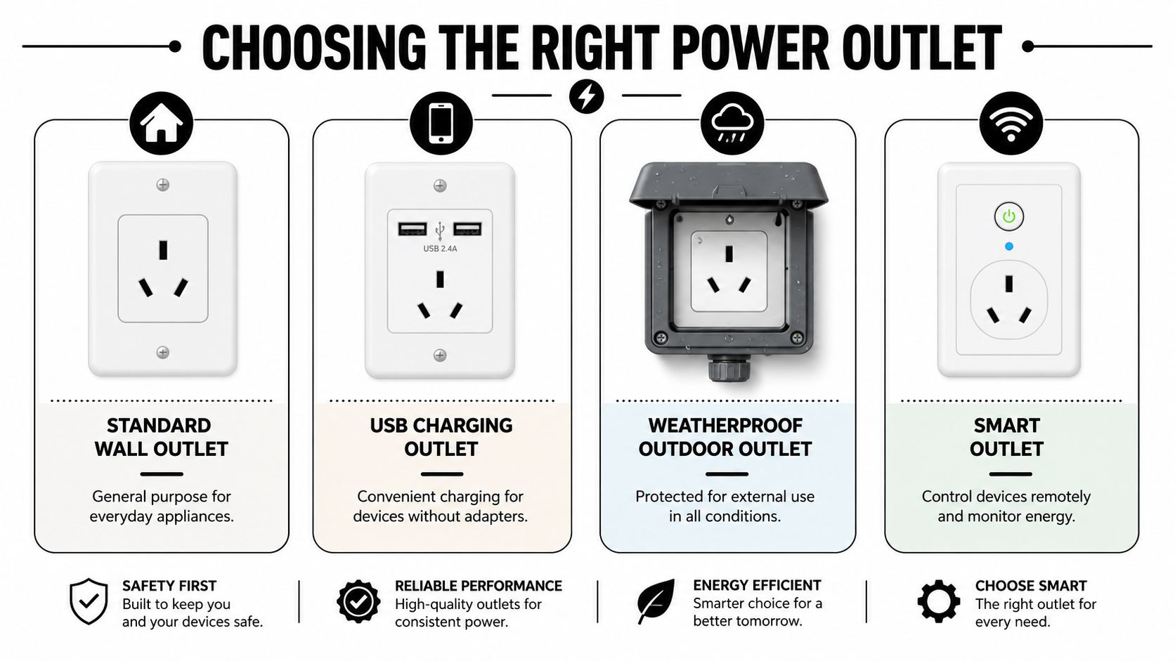 A Guide Illustrating Four Types Of Power Outlets: Standard, Usb Charging, Weatherproof, And Smart Outlets.