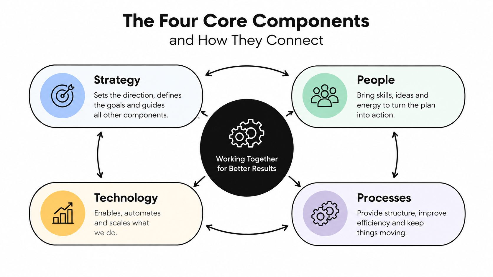 A Diagram Illustrating The Four Core Business Components: Strategy, People, Technology, And Processes, All Working Together For Better Results.