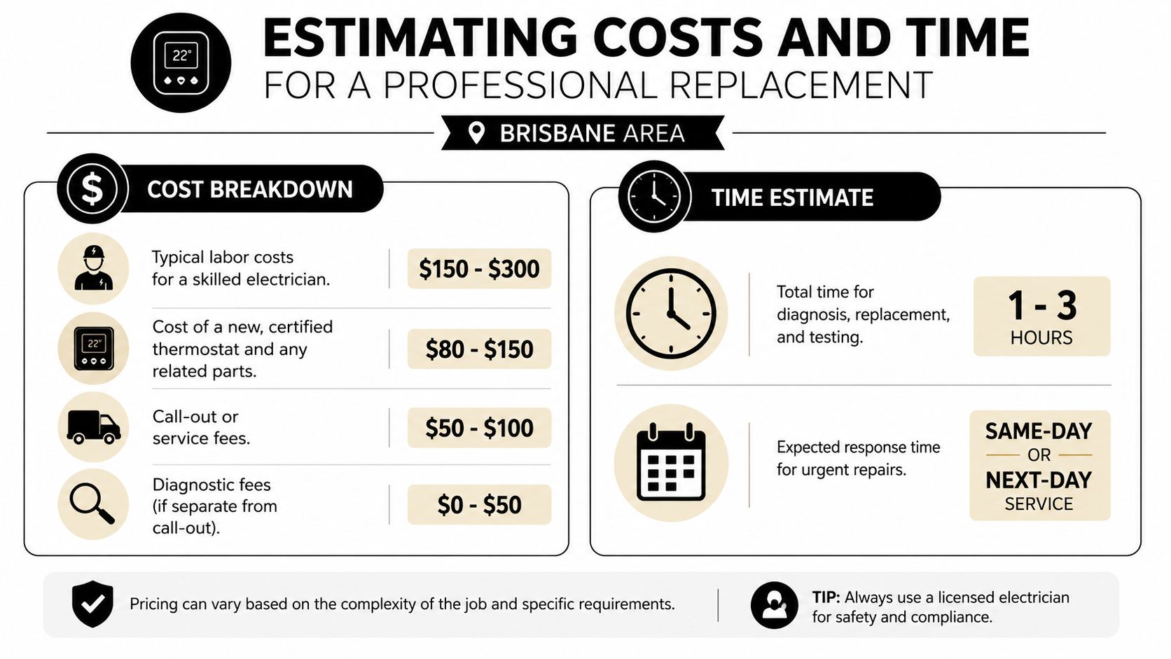 An Infographic Detailing Estimated Costs And Service Times For Professional Electric Hot Water Thermostat Replacement Services.