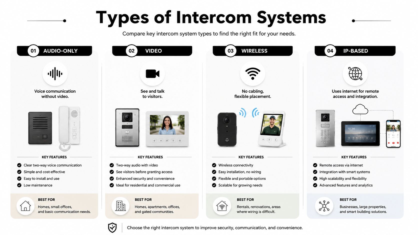 Intercom System Installation: A Brisbane Home Guide 2 An Infographic Showing Four Types Of Intercom Systems: Audio-Only, Video, Wireless, And Ip-Based For Various Needs.