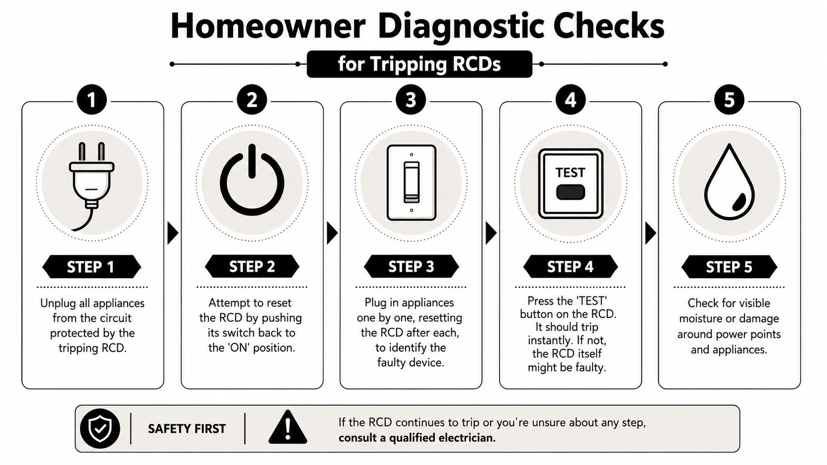 An Infographic Showing A Five-Step Diagnostic Guide For Homeowners To Troubleshoot A Tripping Residual Current Device.