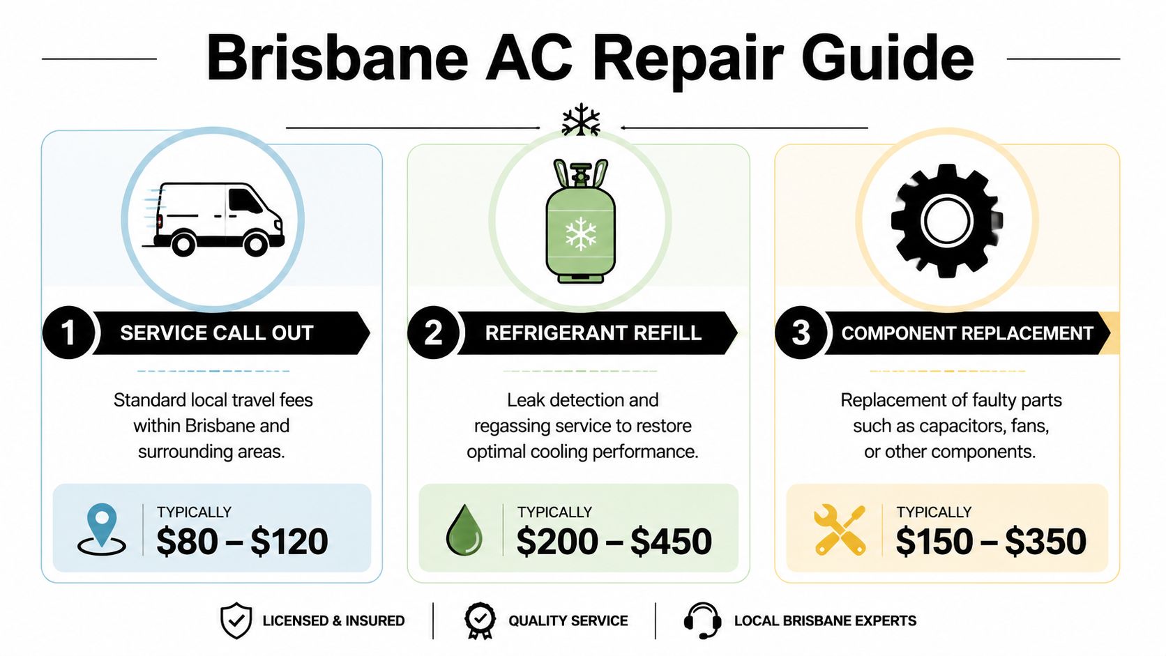 Air Conditioner Repair: Brisbane Homeowner'S Guide 3 An Infographic Detailing The Typical Costs For Air Conditioner Repair Services In Brisbane, Australia.
