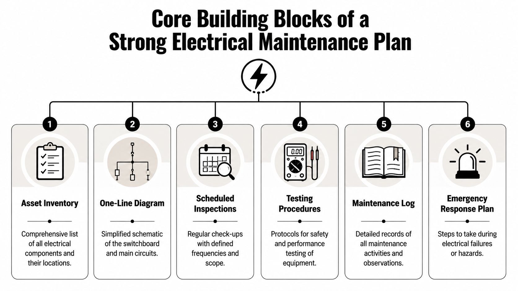 A Diagram Outlining The Six Core Building Blocks Of A Comprehensive Electrical Maintenance Plan For Industrial Systems.