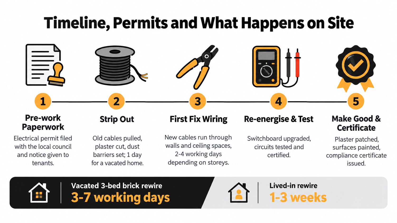 A Five-Step Infographic Showing The Timeline And Process For Rewiring A Residential Property.