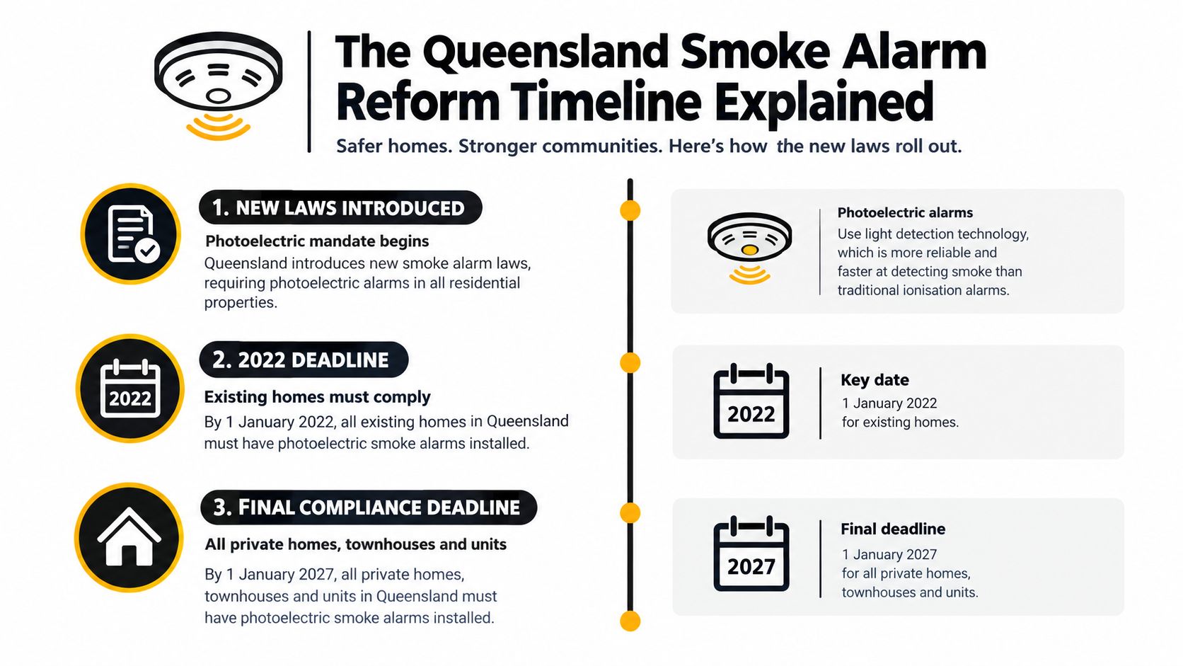 A Timeline Graphic Explaining The Queensland Smoke Alarm Reform Requirements And Important Compliance Deadlines For Properties.