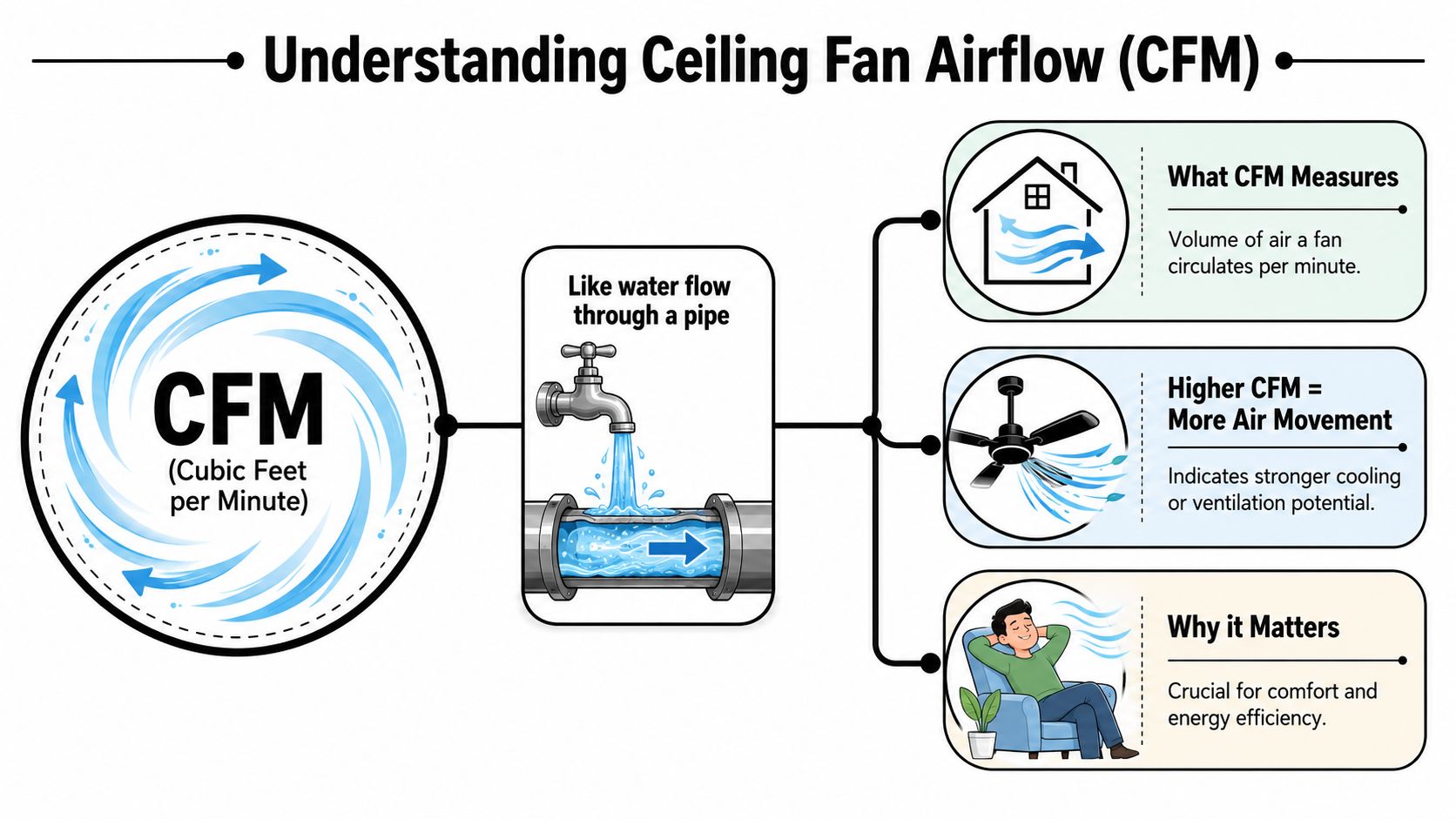 An Infographic Explaining Ceiling Fan Airflow Measured In Cfm With Simple Illustrations And Key Benefits.