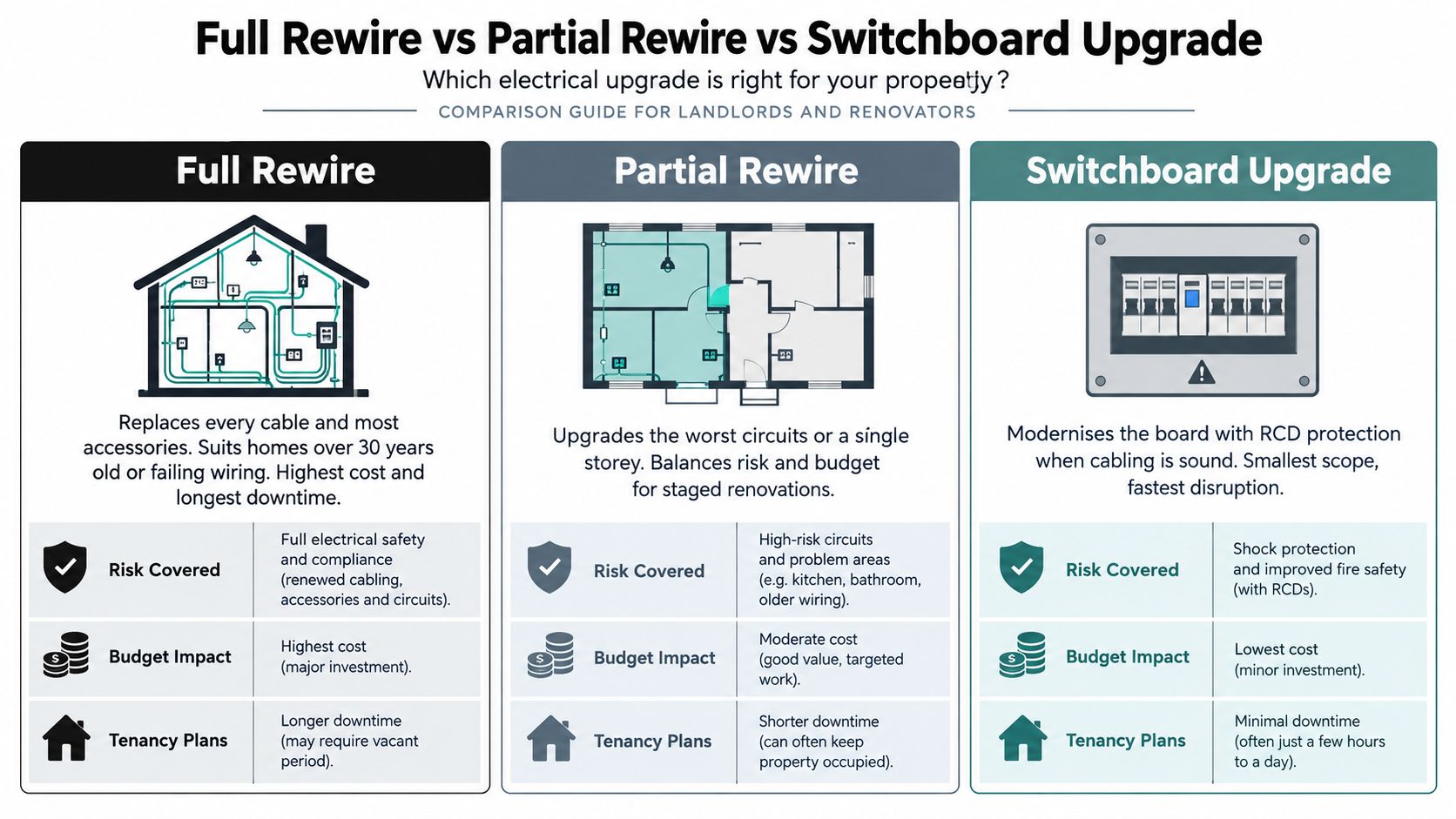 A Comparison Chart Outlining The Differences Between Full Rewiring, Partial Rewiring, And Switchboard Upgrades For Residential Electrical Systems.