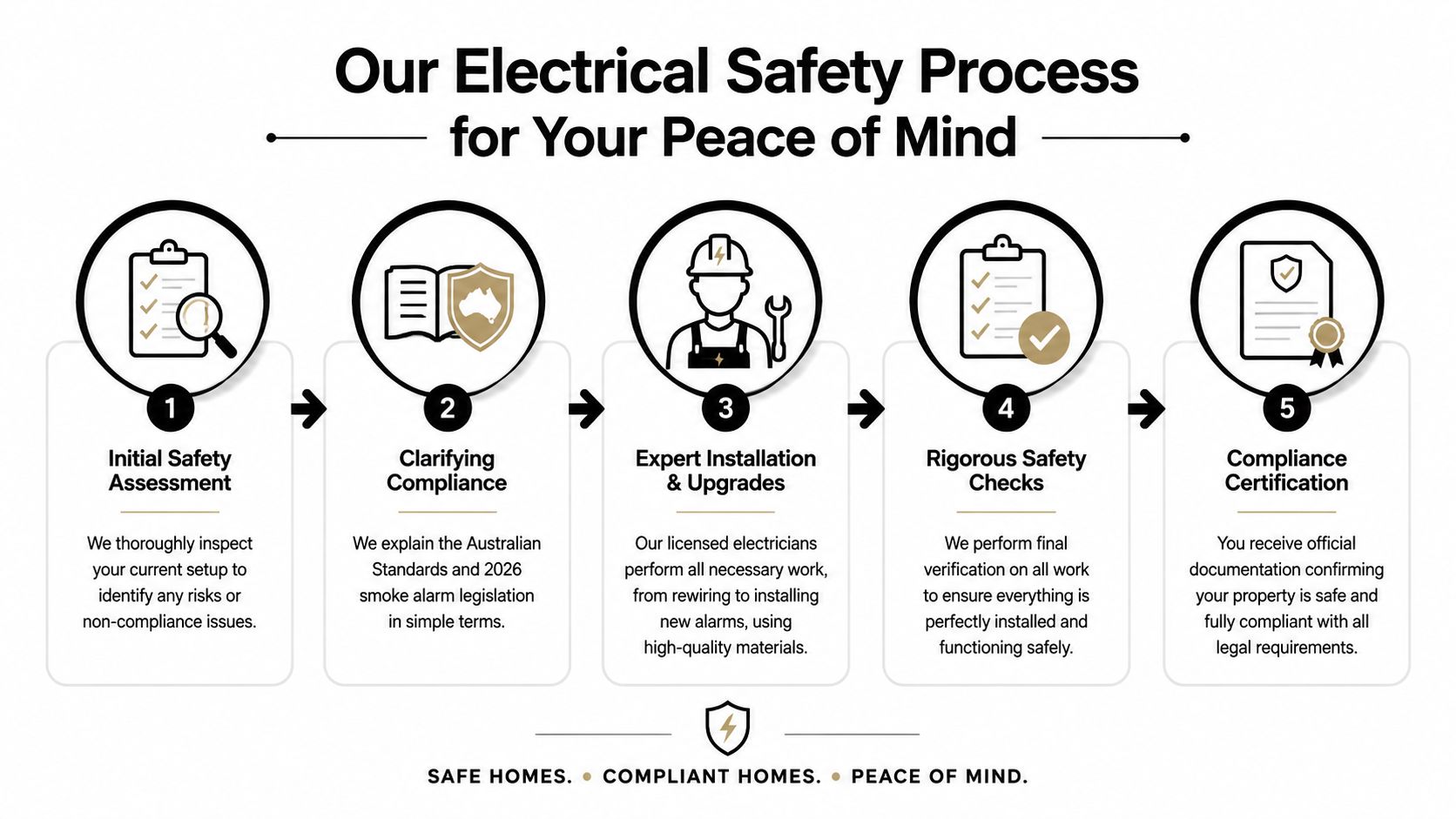 A Five-Step Infographic Illustrating A Professional Electrical Safety Process For Homes And Legal Compliance.