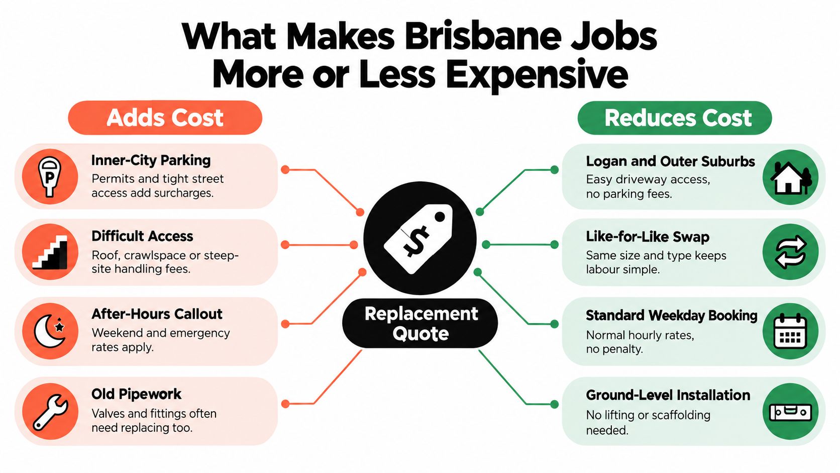 An Infographic Showing Factors That Increase Or Decrease The Cost Of Hot Water Cylinder Replacement In Brisbane.