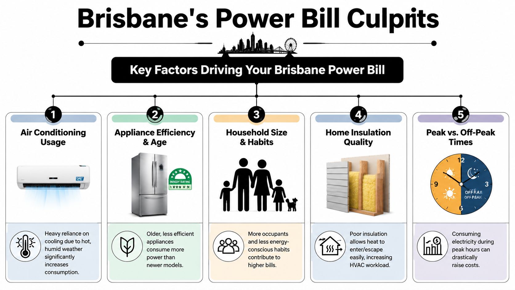 An Infographic Detailing Five Key Factors That Influence High Electricity Costs In Brisbane Households.