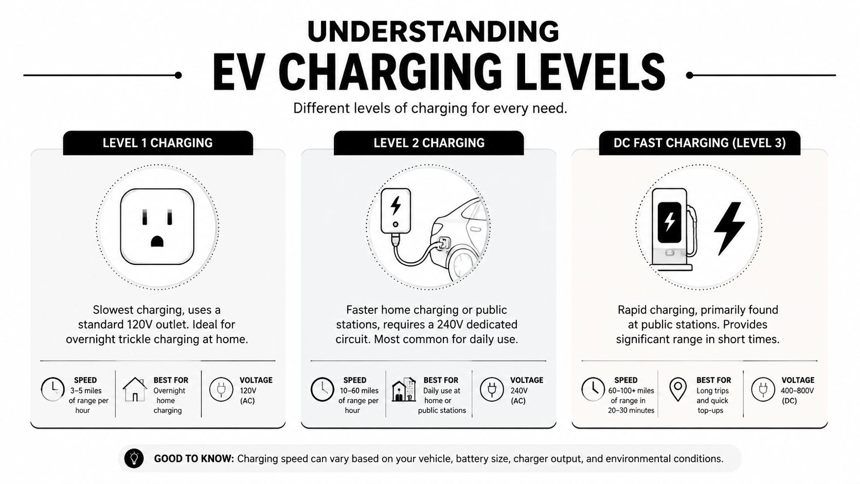 An Infographic Detailing The Differences Between Level 1, Level 2, And Dc Fast Charging For Electric Vehicles.