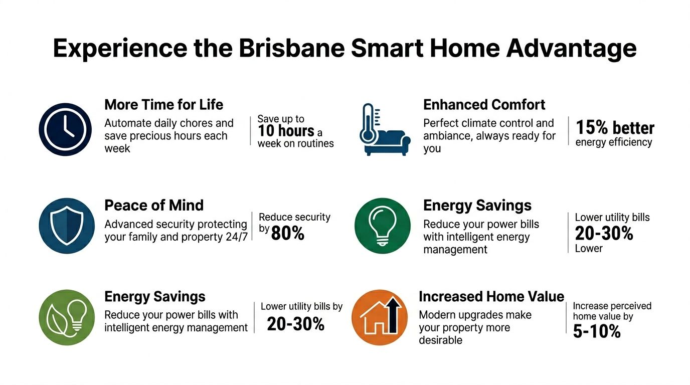 Smart Home Automation Brisbane: Design Your Future 1 An Infographic Titled Experience The Brisbane Smart Home Advantage Highlighting Key Benefits Like Energy Savings And Home Security.