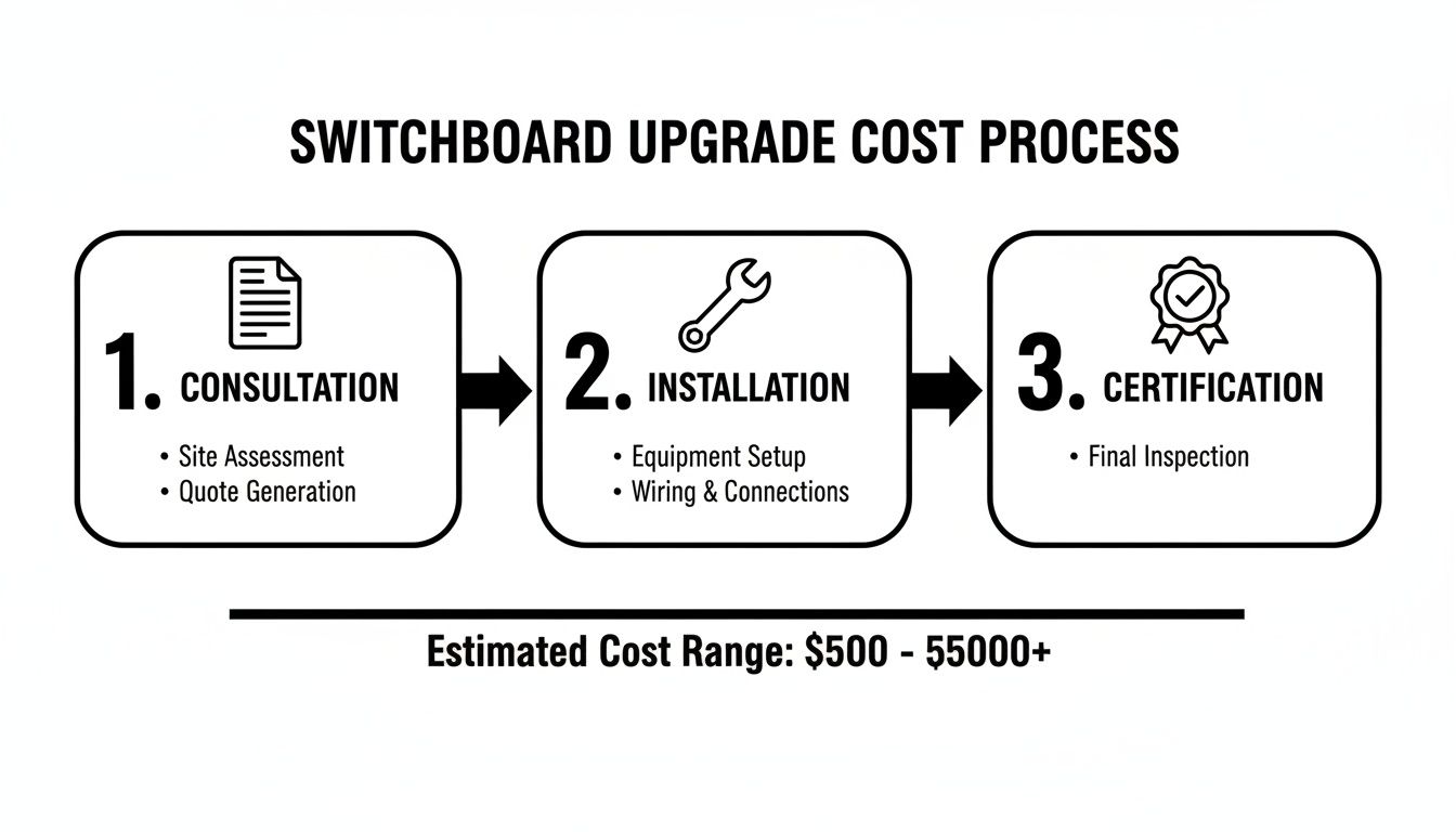 A Flow Chart Detailing The Switchboard Upgrade Cost Process Through Consultation, Installation, And Certification Steps.