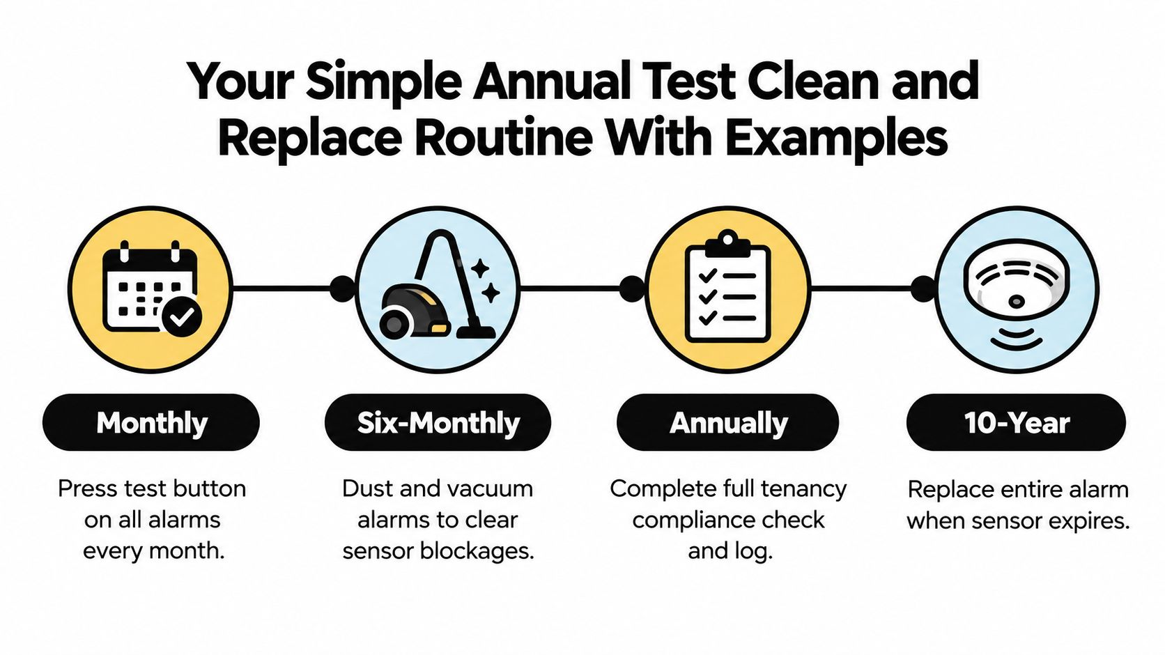 An Infographic Showing A Maintenance Schedule For Smoke Alarms Including Monthly, Six-Monthly, Annual, And Ten-Year Tasks.